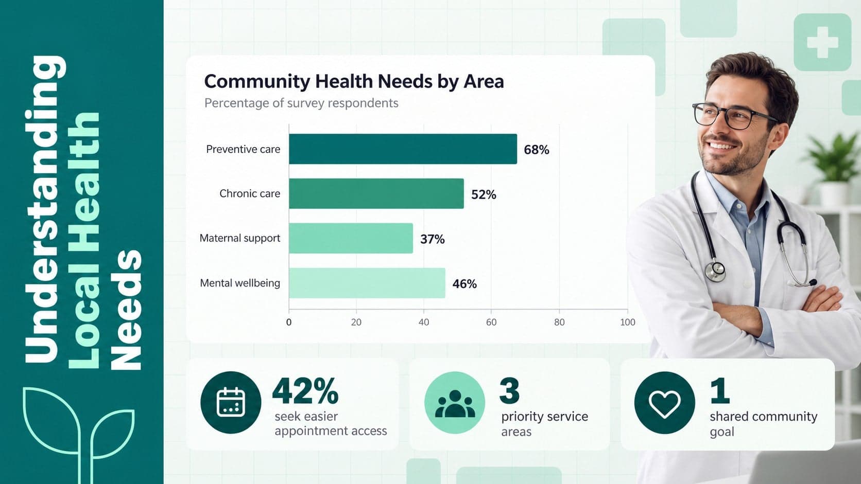 Local health needs assessment slide with community statistics and a green bar chart.