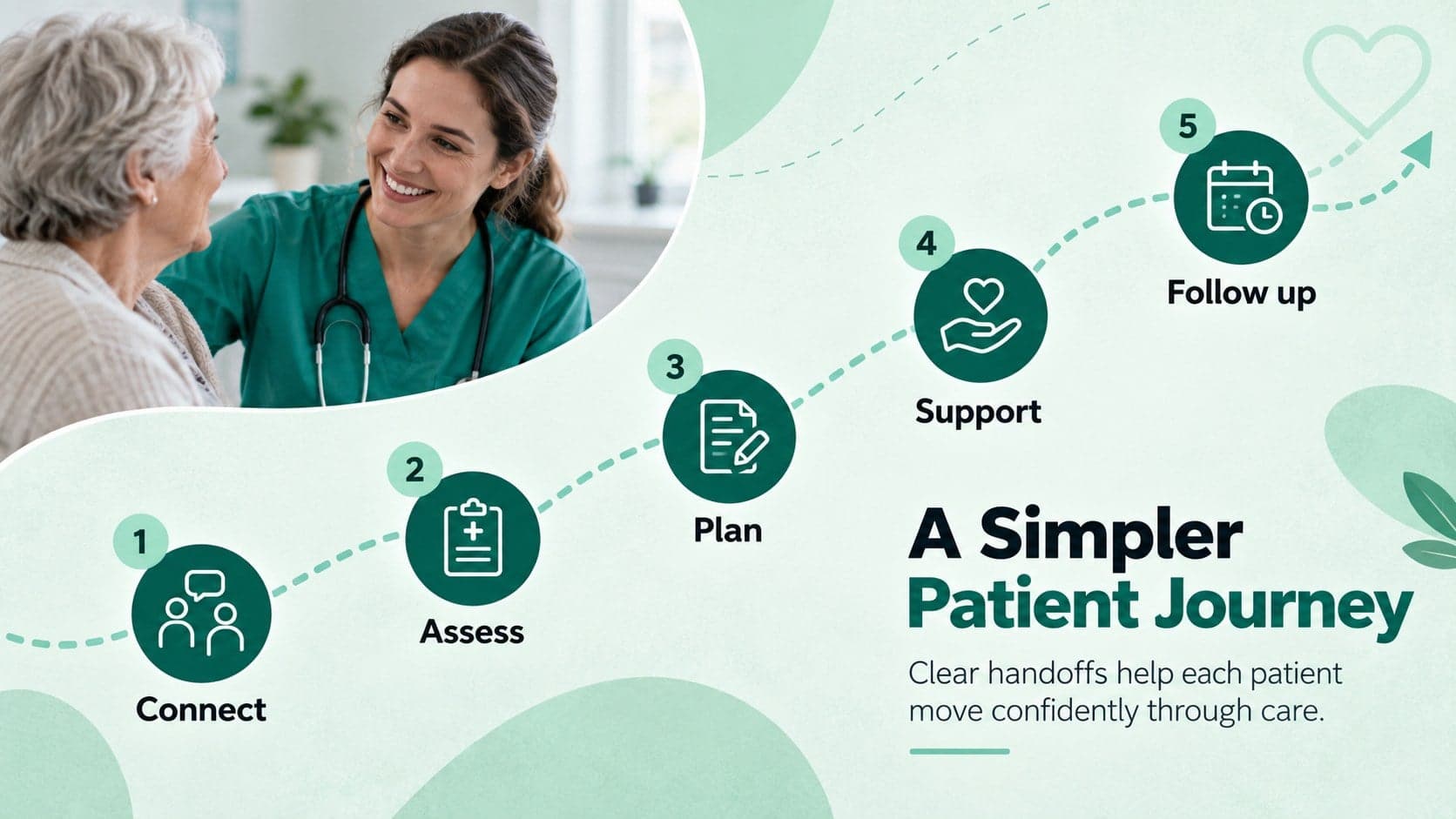 Patient journey diagram showing the path from first contact through follow-up care.