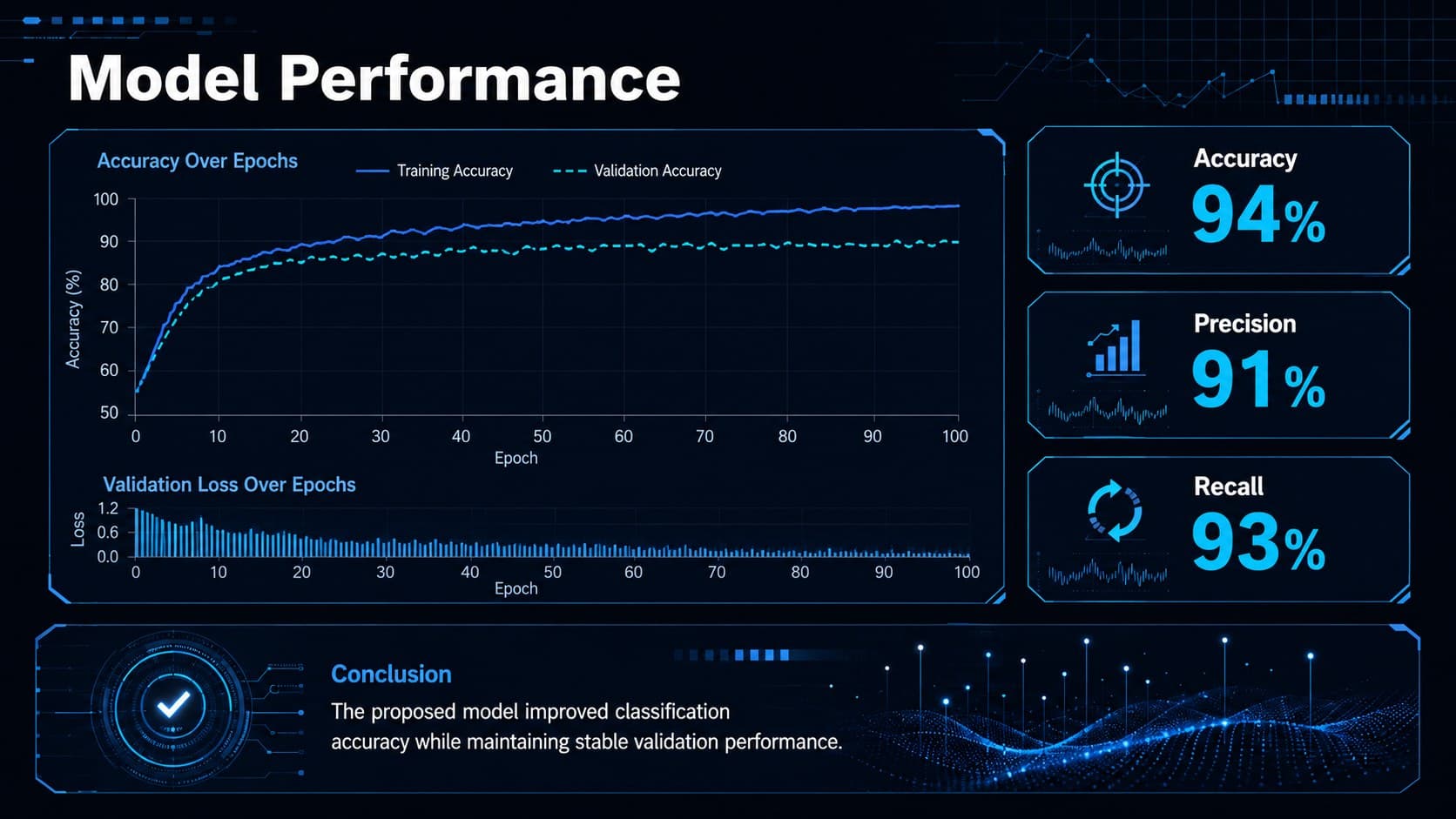 Machine learning dissertation defense deck displaying model performance results in neon charts.