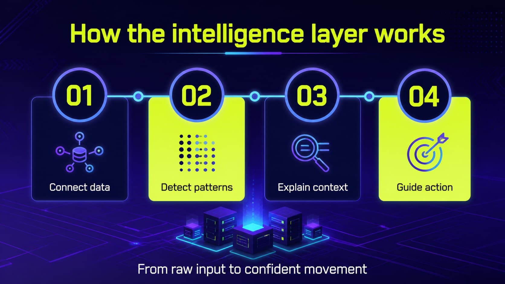 Product workflow slide mapping an AI platform from data intake to recommended action.