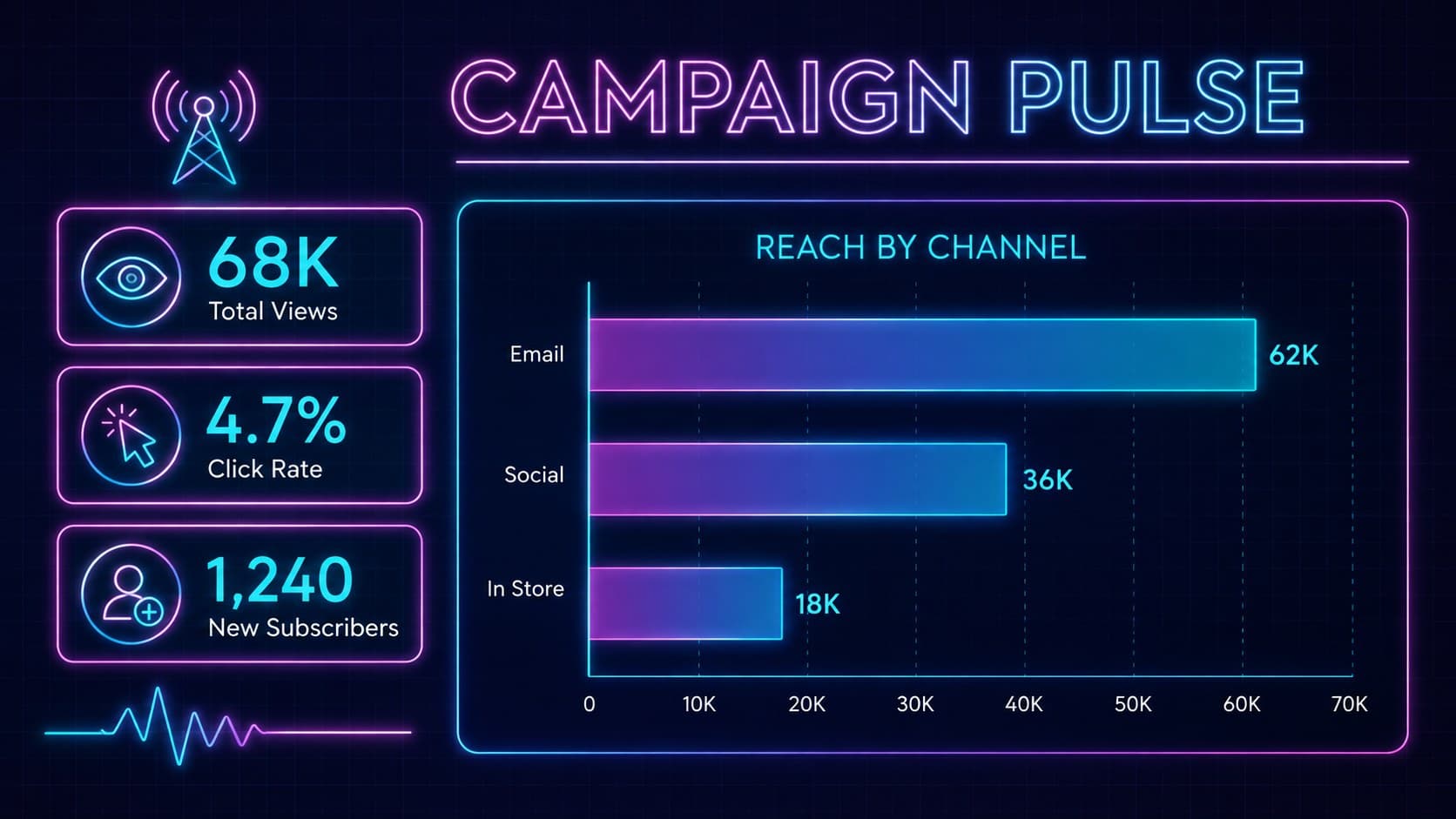Retro neon company update presentation with a campaign performance chart and key metrics.