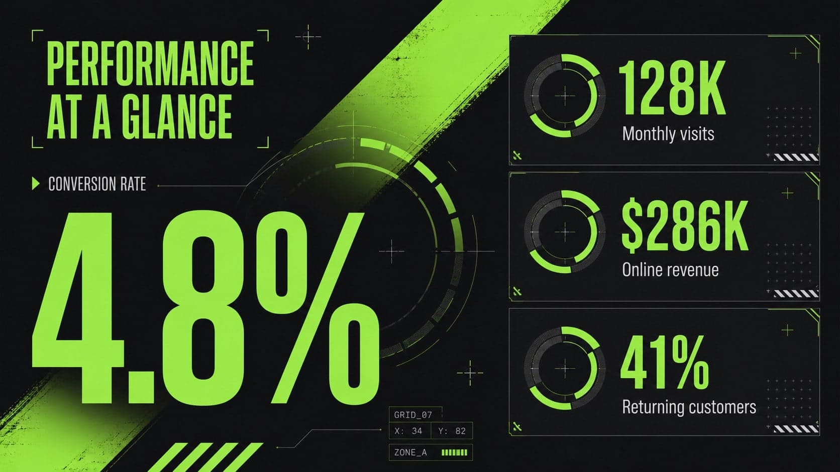Bold KPI dashboard presentation slide with traffic, conversion, revenue and retention metrics.
