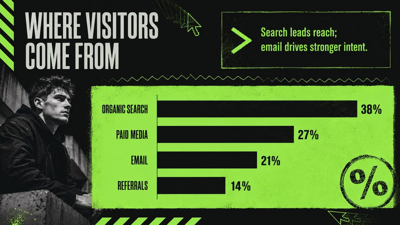 Neon analytics slide comparing organic search, paid media, email and referral traffic sources.
