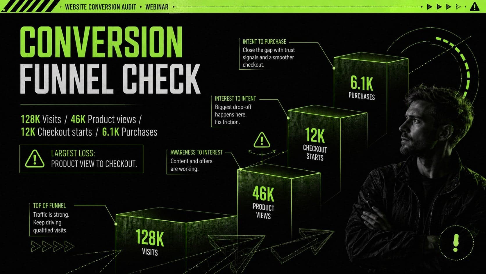 Website conversion audit webinar slide visualizing visitor drop-off across a four-stage funnel.