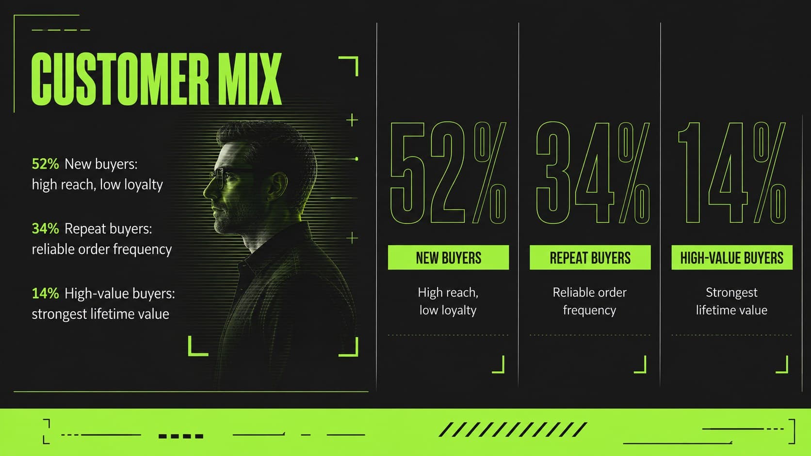 Black and neon green customer segment slide comparing new, repeat and high-value buyers.