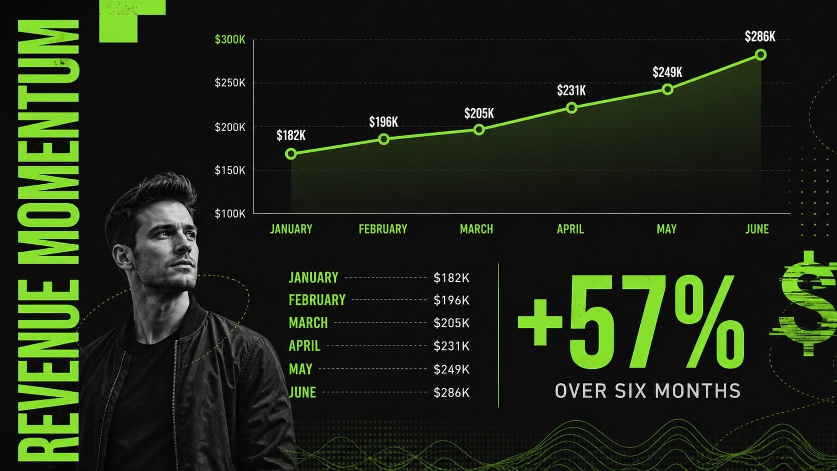 Online revenue analysis template slide with a six-month trend chart and growth annotation.