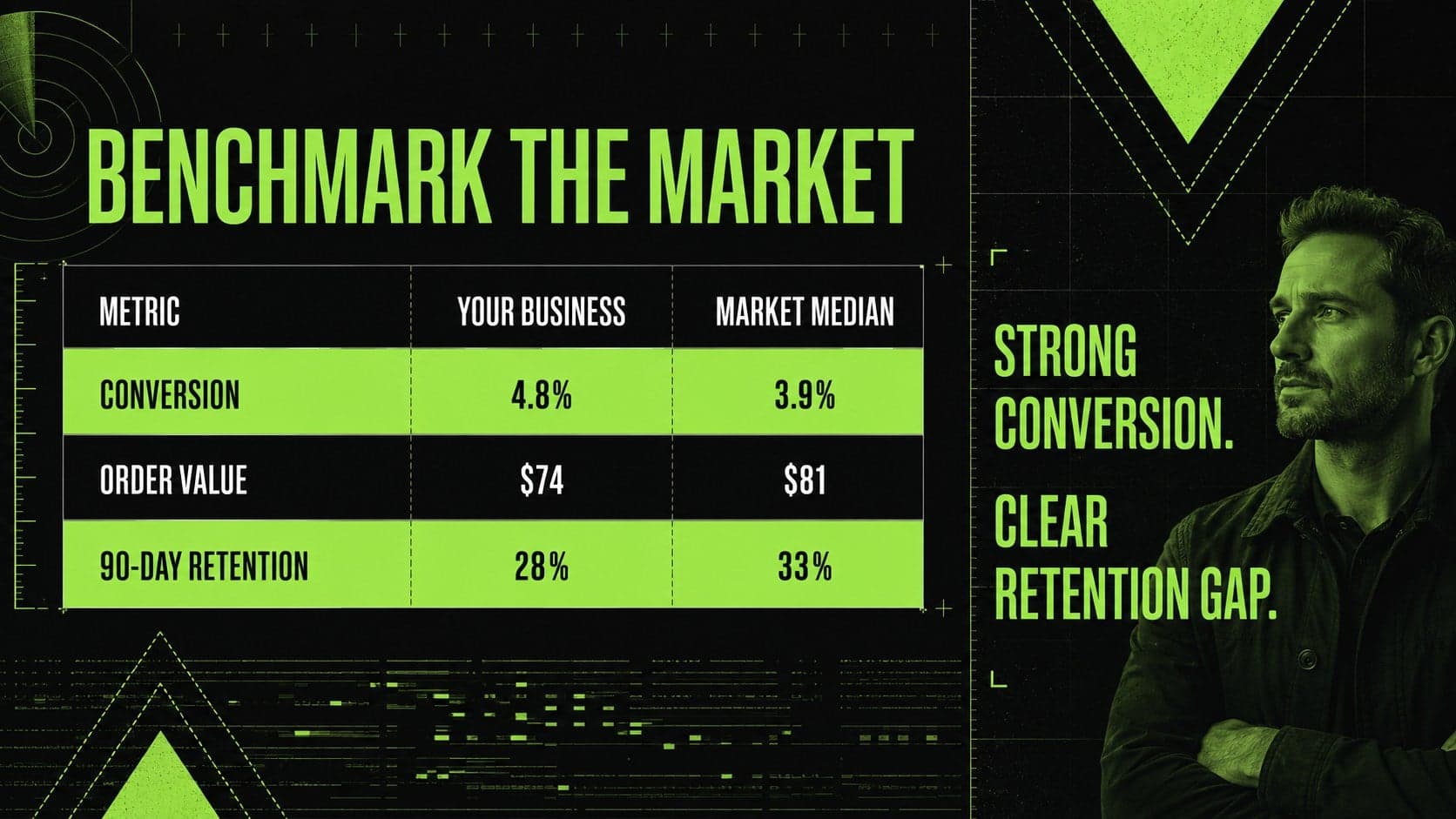 Acid-brutalist competitor benchmark slide comparing conversion, order value and retention.