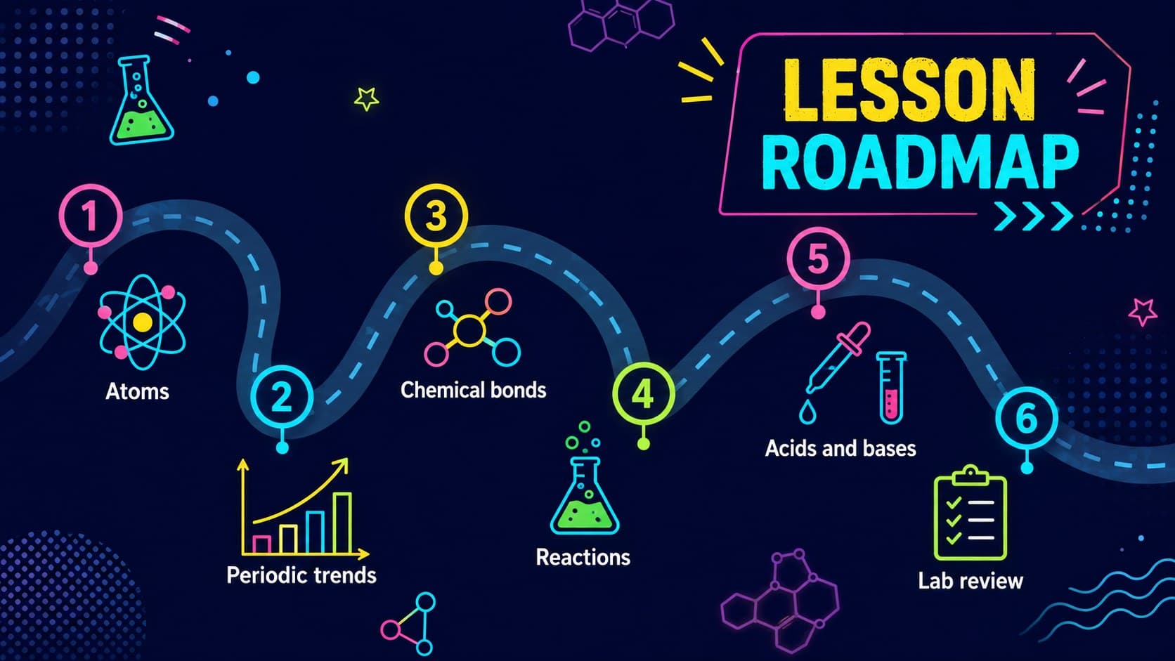 Neon middle school chemistry lesson roadmap showing six topics from atoms to laboratory review.