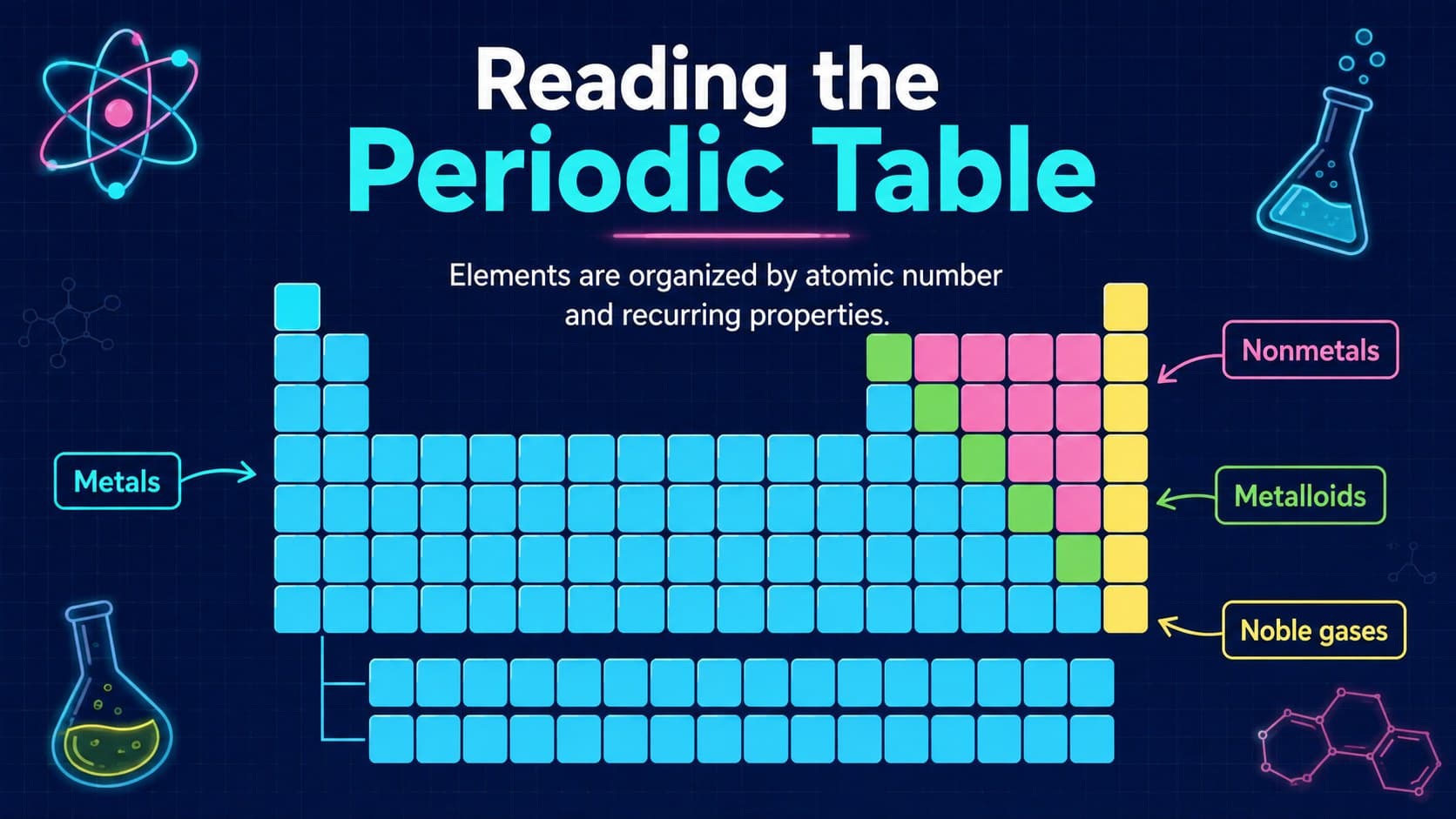 Periodic table teaching slide highlighting element families and recurring chemical trends in neon colors.
