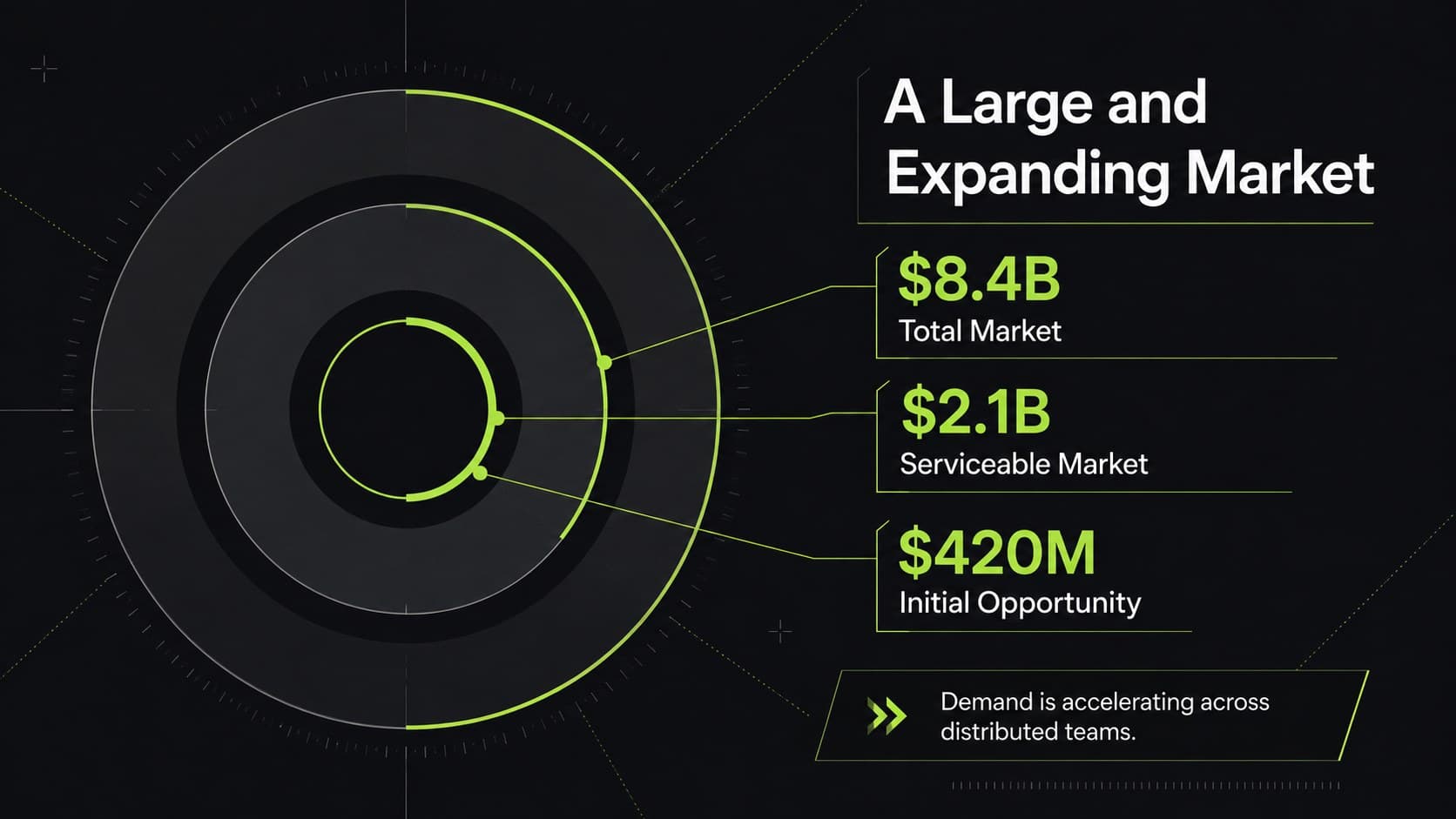 Market opportunity slide with concentric green data rings and startup market size figures.