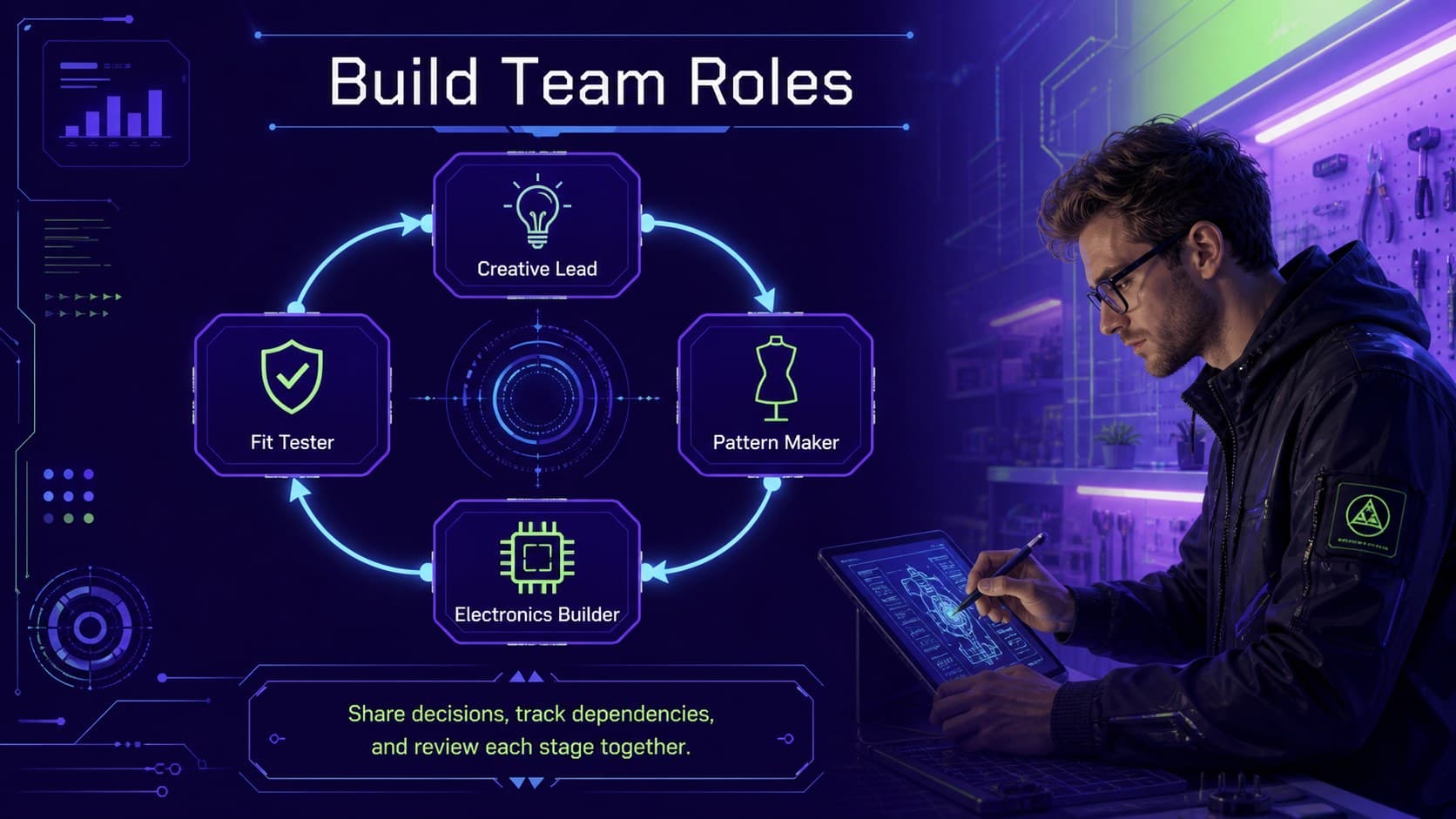 Team costume design session slide assigning creative lead, pattern maker, electronics builder, and fit tester roles.