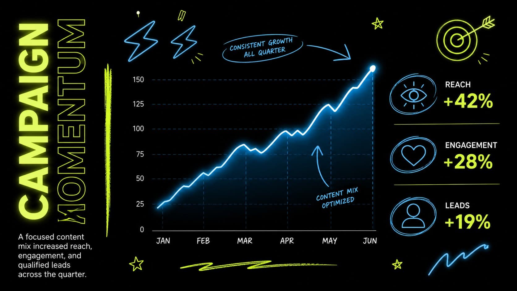 Black neon campaign review slide with performance metrics and an electric blue line chart.
