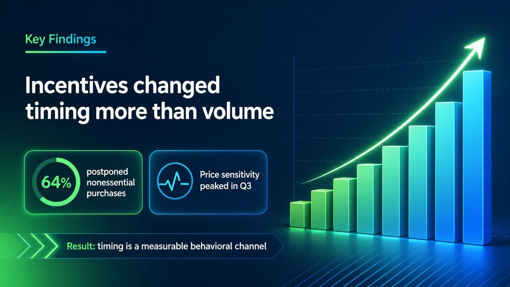 Results slide presenting key findings from an economics study through neon callouts and a rising bar chart.