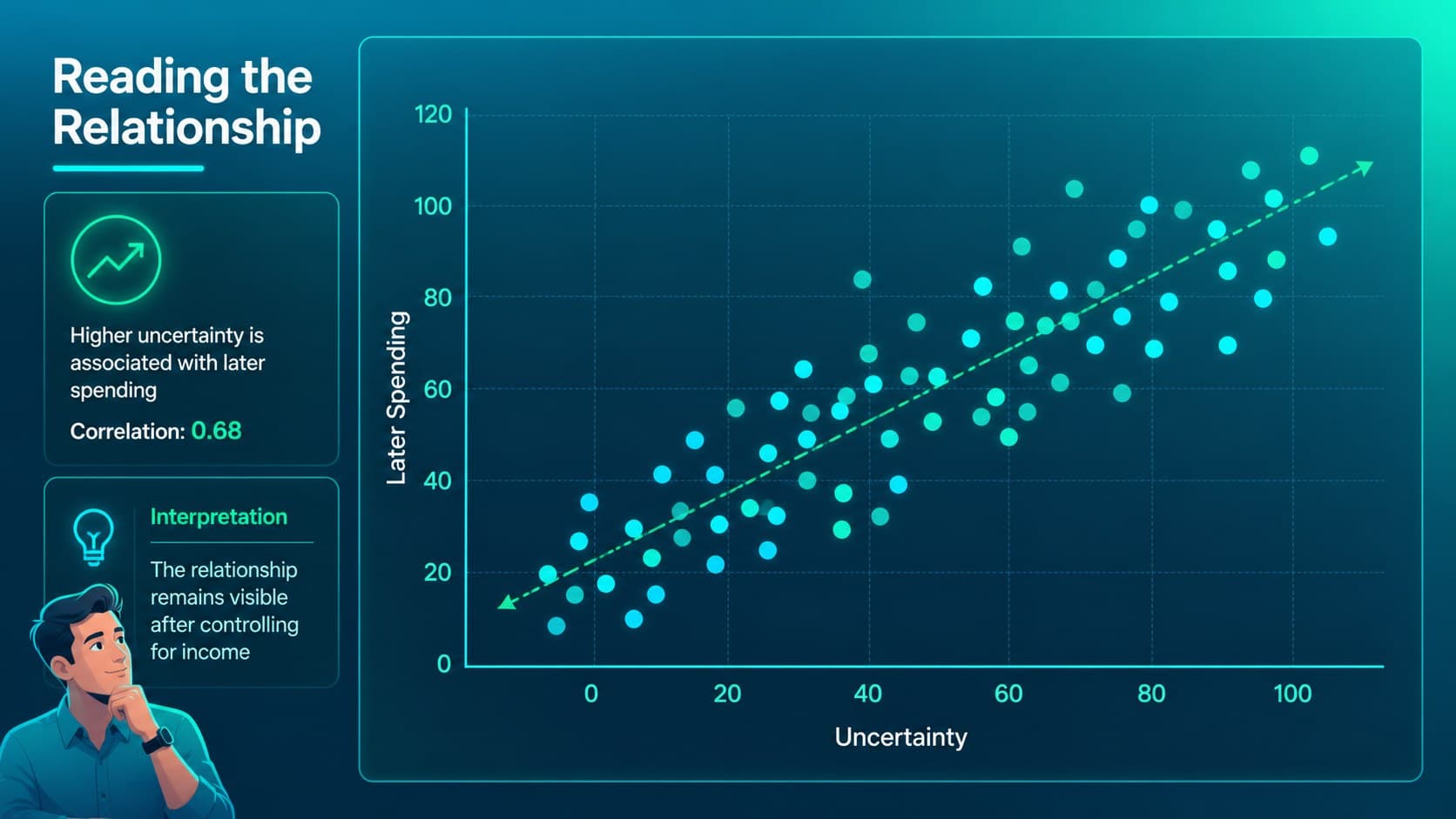 Data visualization slide with a neon scatter plot and concise interpretation for economic research.