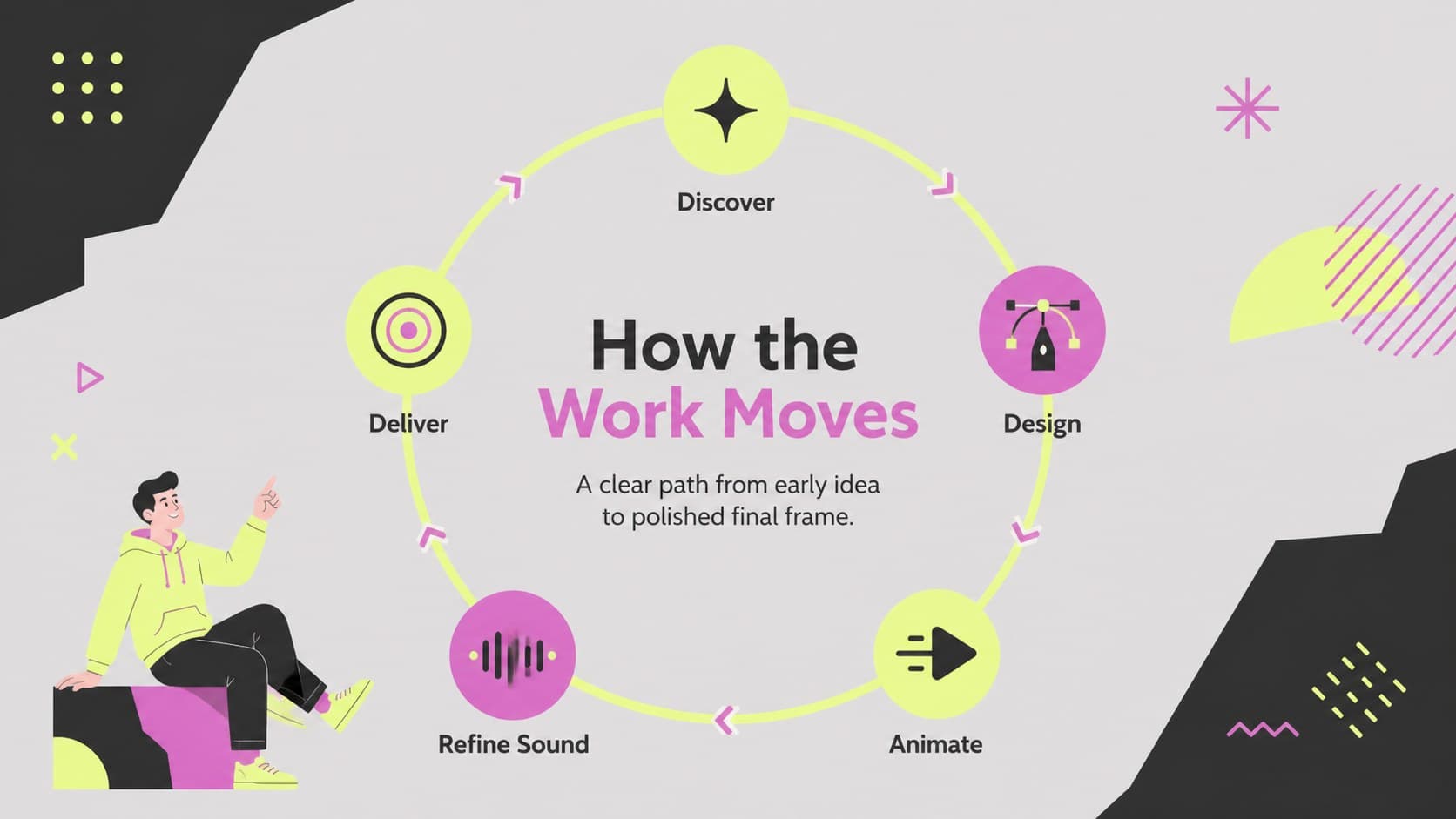 Animation production process slide showing discovery, design, motion, sound, and delivery stages.