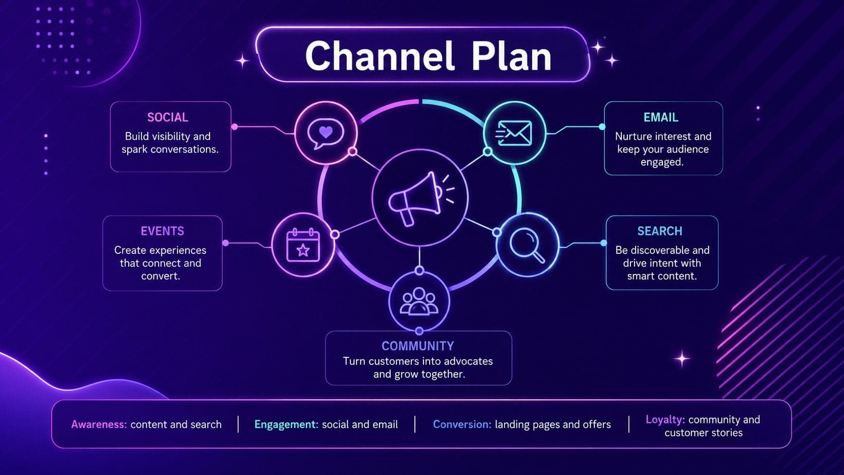 New Year campaign planning presentation slide mapping awareness, engagement, conversion, and loyalty channels.