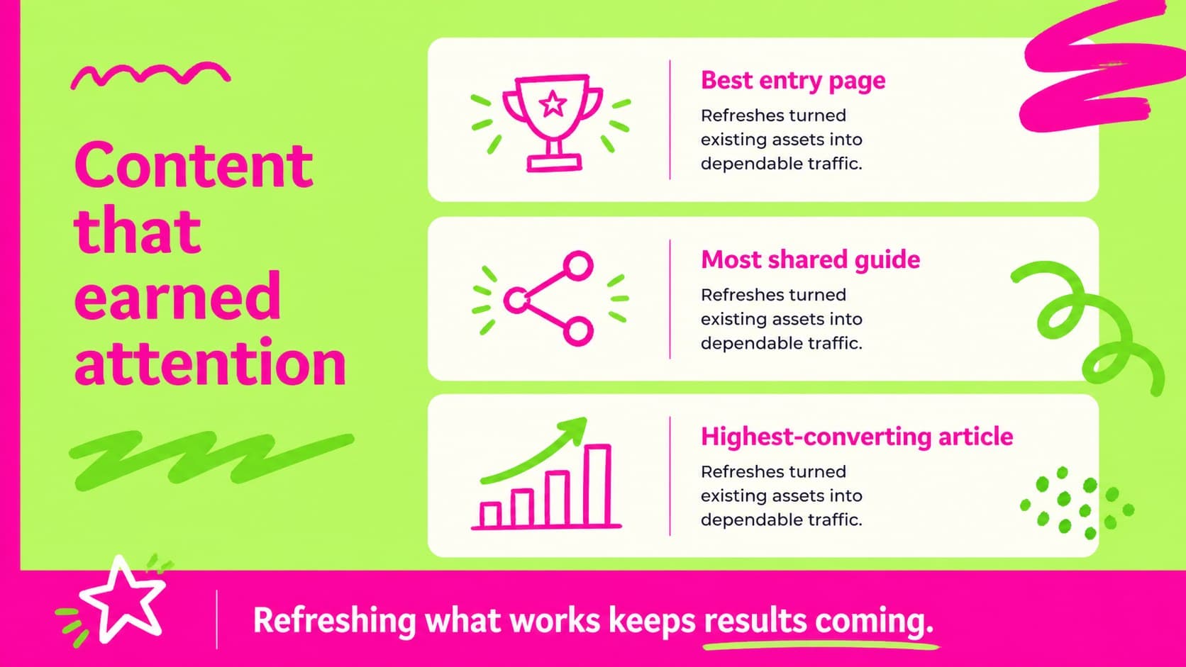Content performance slide highlighting top pages and engagement results for an SEO report.