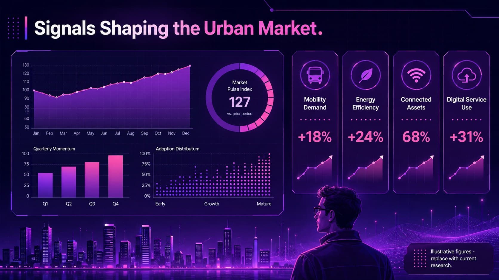 Future city strategy presentation slide comparing mobility, energy, connectivity, and service demand signals.