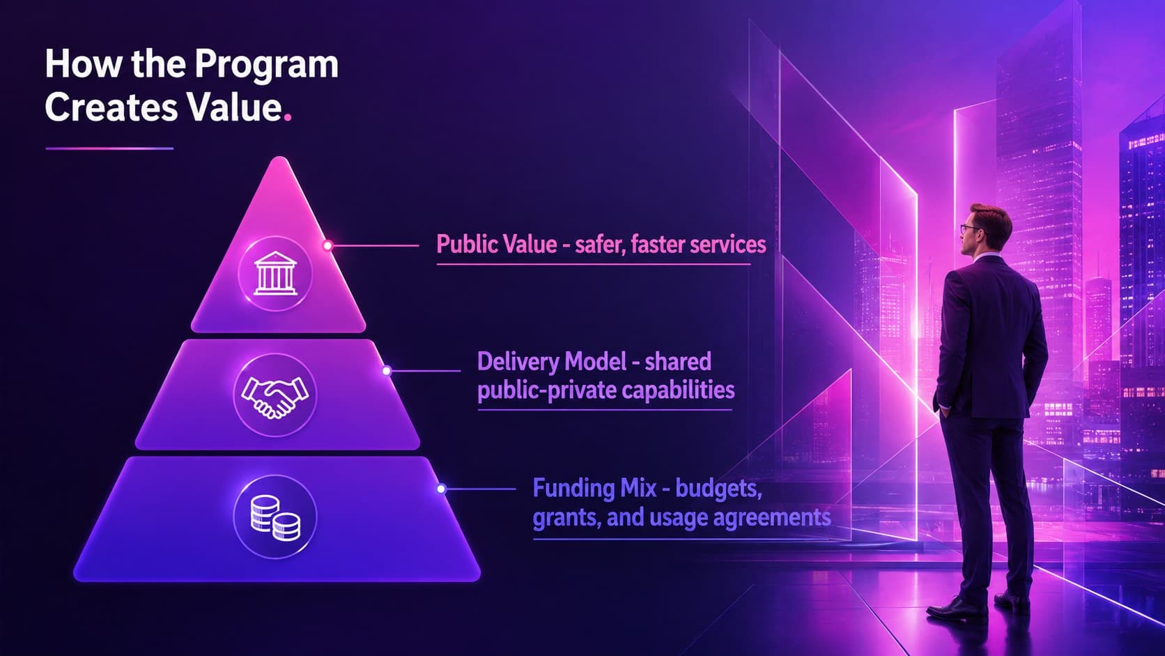 Smart city business briefing deck slide explaining value creation, delivery partners, and funding channels.