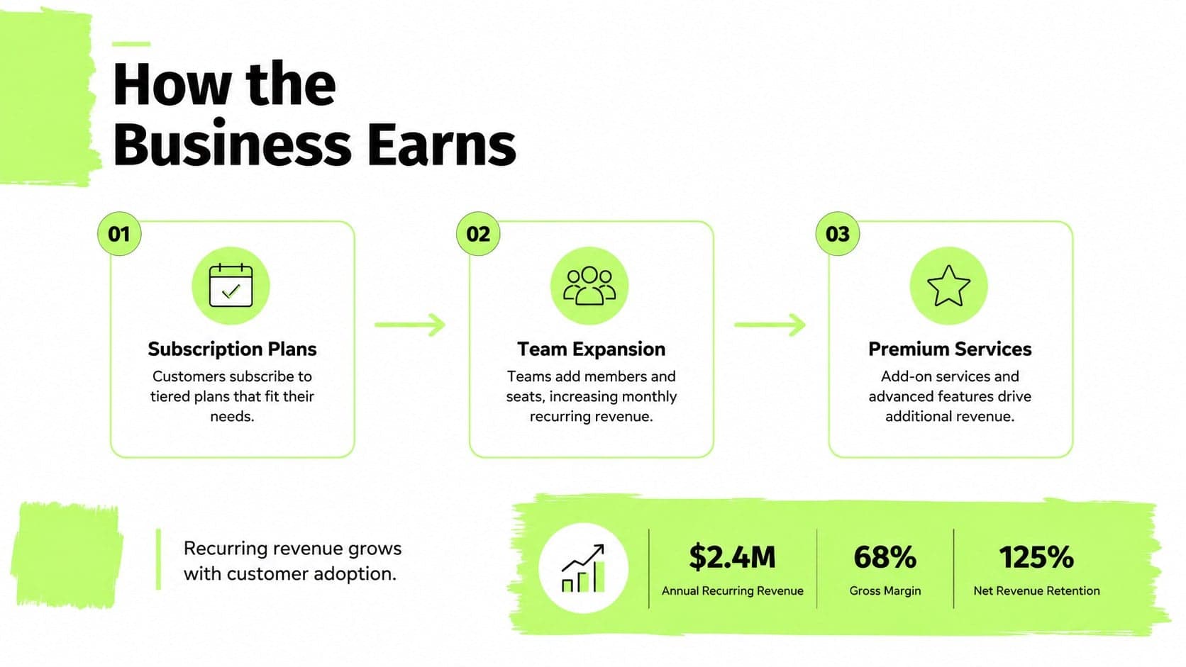 Business model slide showing subscription revenue, service tiers and expansion opportunities for a startup.