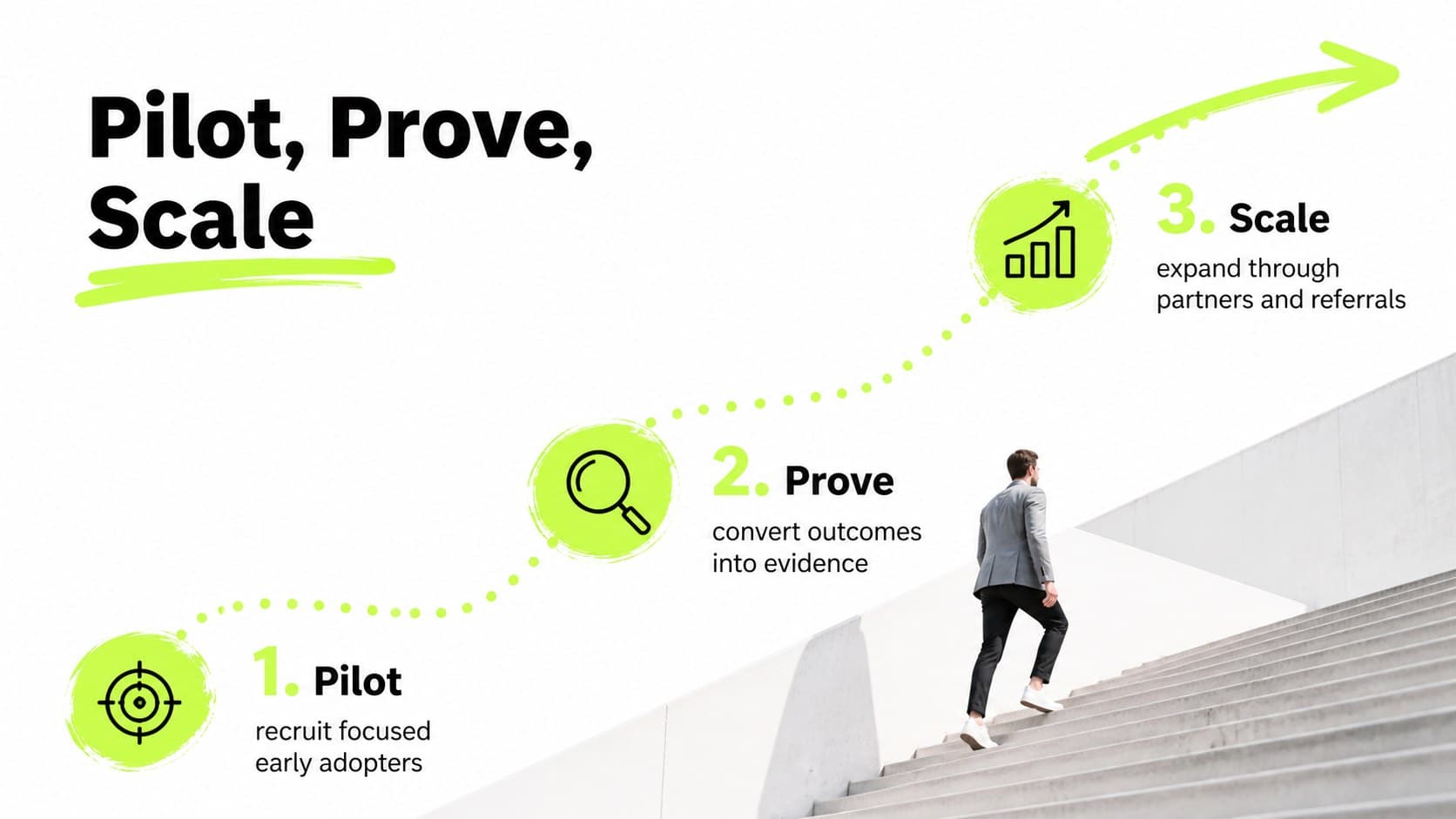 Go-to-market strategy slide outlining pilot, prove and scale phases for an early-stage company.