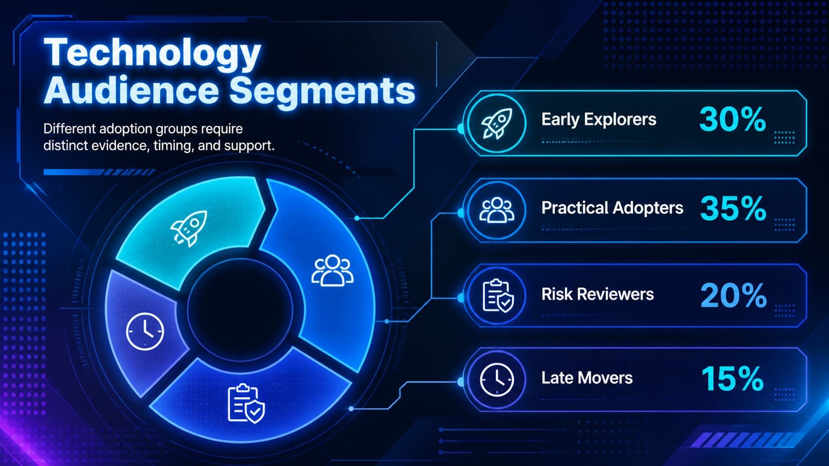 Editable tech chart for PowerPoint displaying audience segments in a neon blue radial diagram.