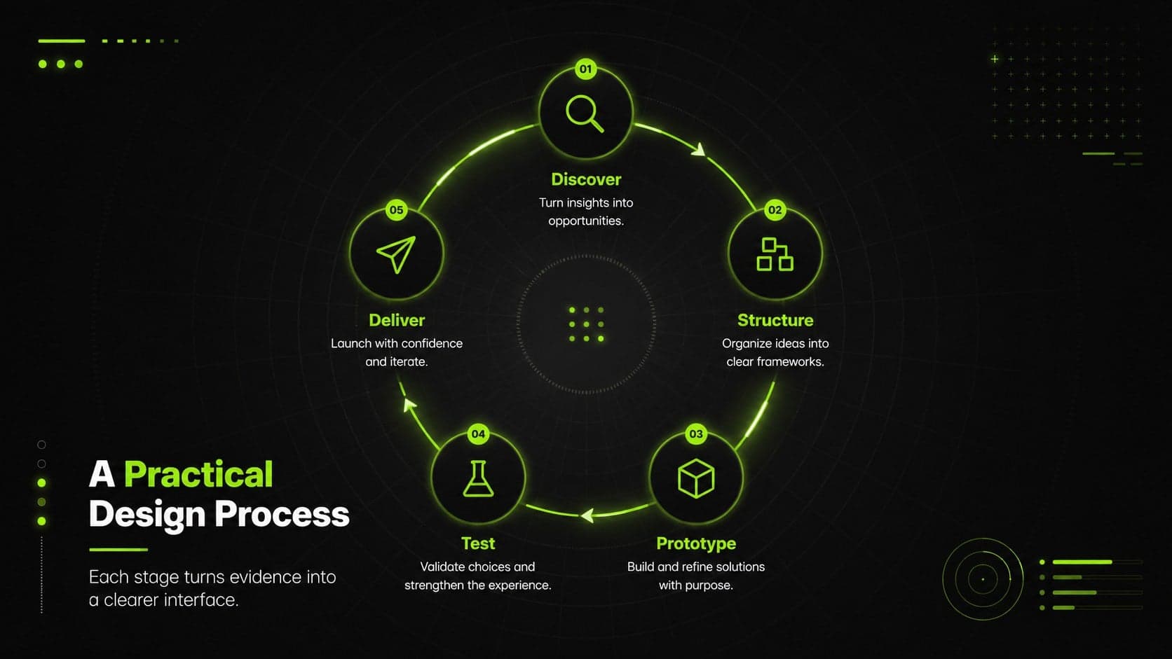 Interface design process presentation slide showing discovery, structure, prototype, testing, and delivery stages.