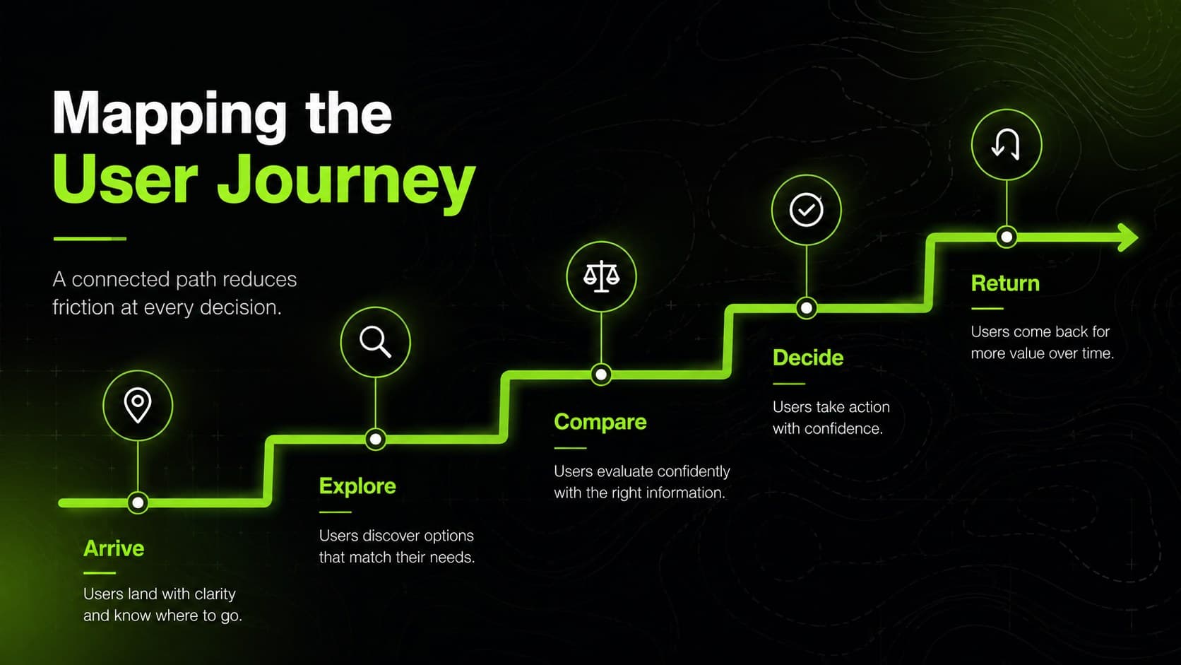 User journey mapping slide illustrating five stages of a digital shopping experience in black and green.