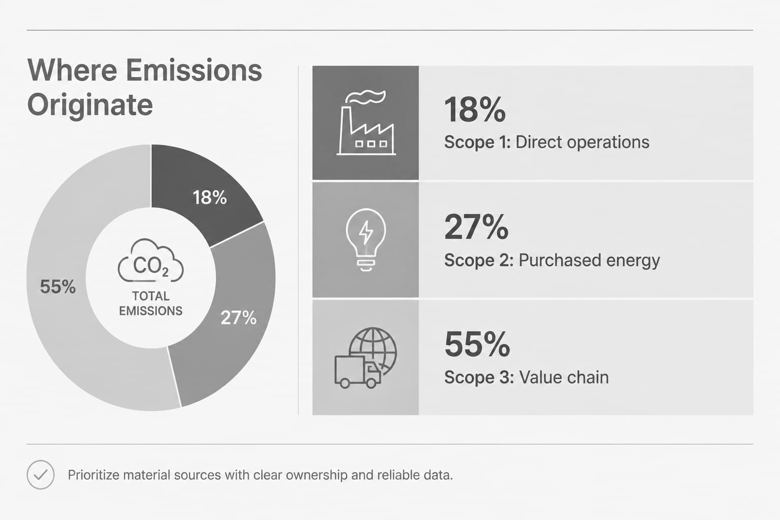 Scope 1, 2, and 3 emissions slide with a clean breakdown of major carbon sources.