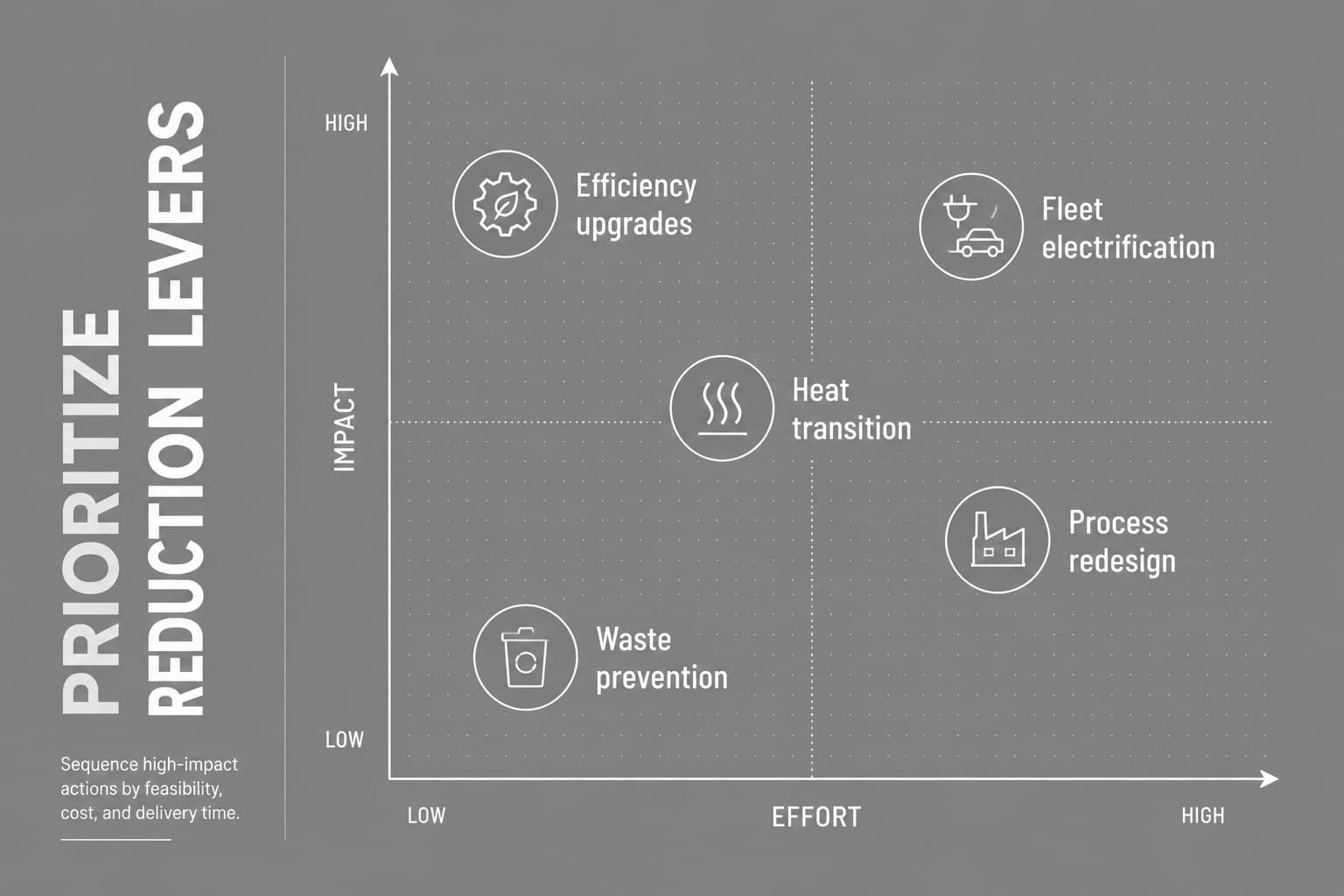 Greenhouse gas reduction plan comparing operational initiatives by impact, effort, and timing.