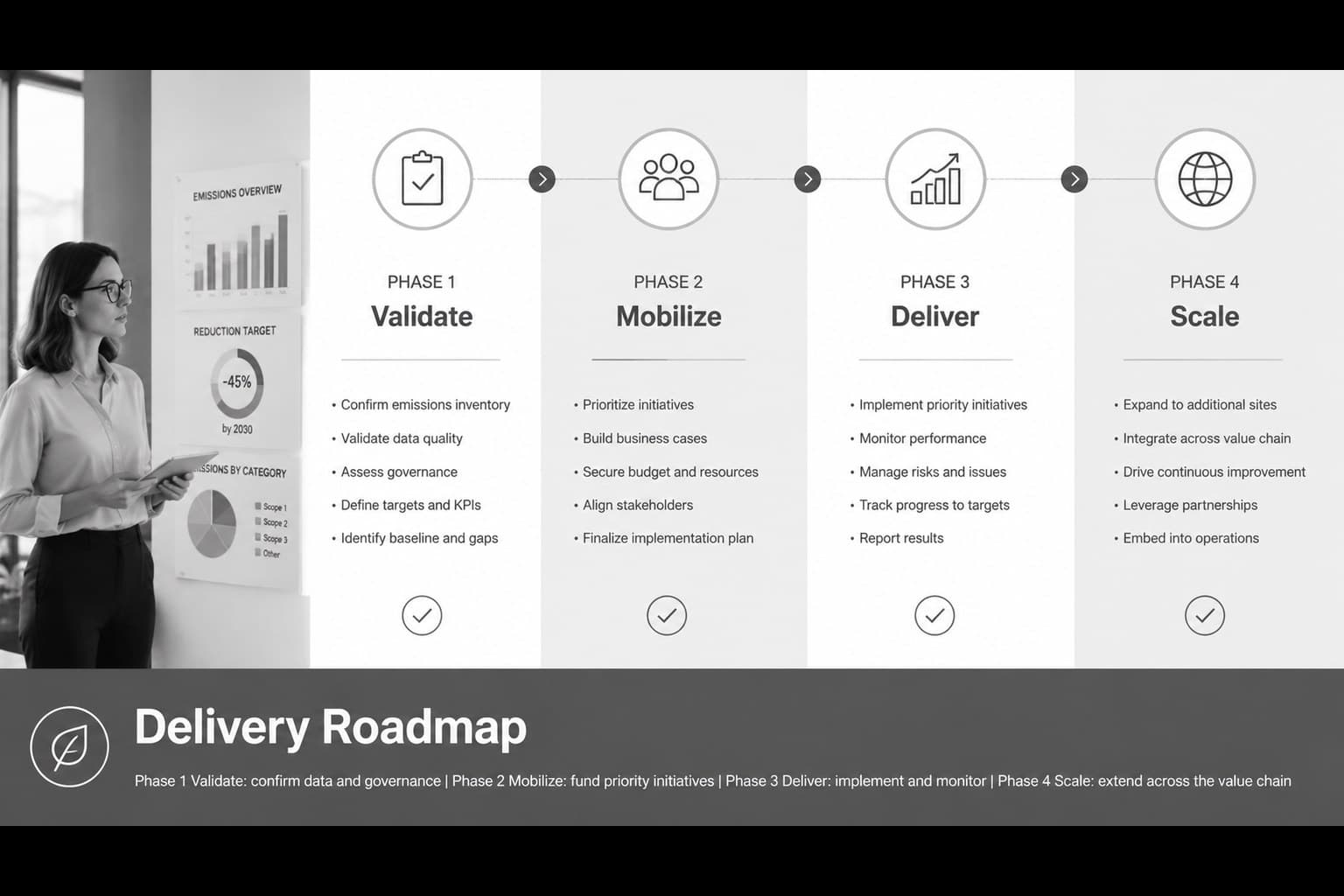 Emissions reduction roadmap template showing phased actions from validation through scale.