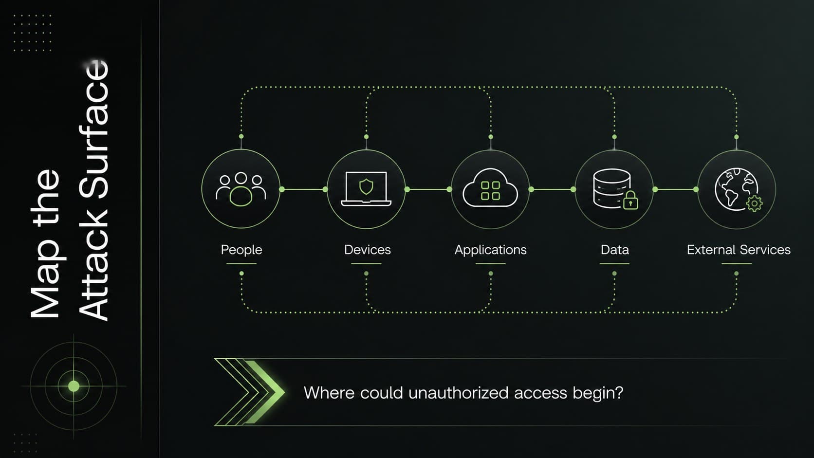 Network security awareness training slide mapping people, devices, applications, and external services across an attack surface.