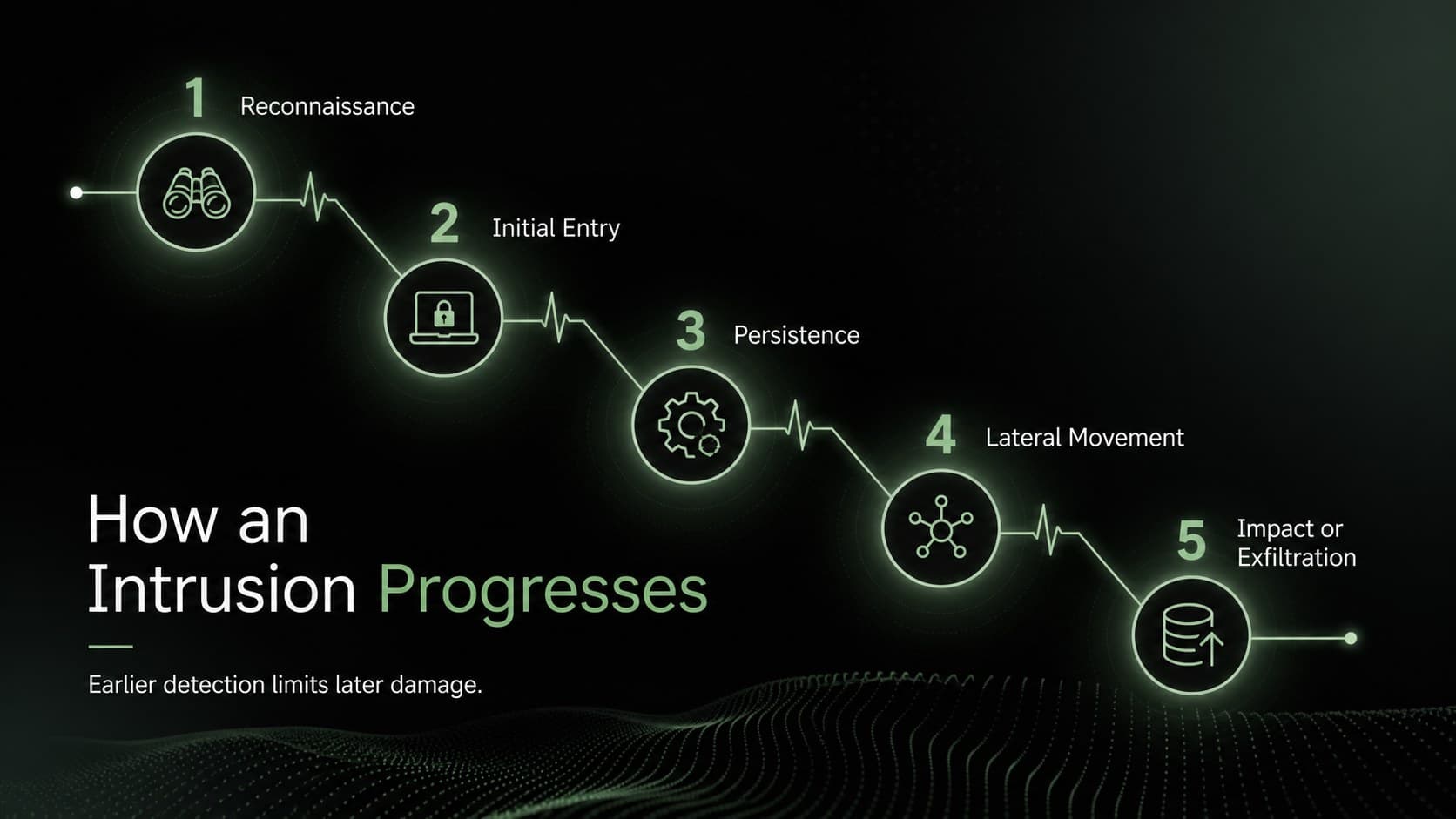 Cyber threat lifecycle presentation showing reconnaissance, entry, persistence, movement, and impact stages.