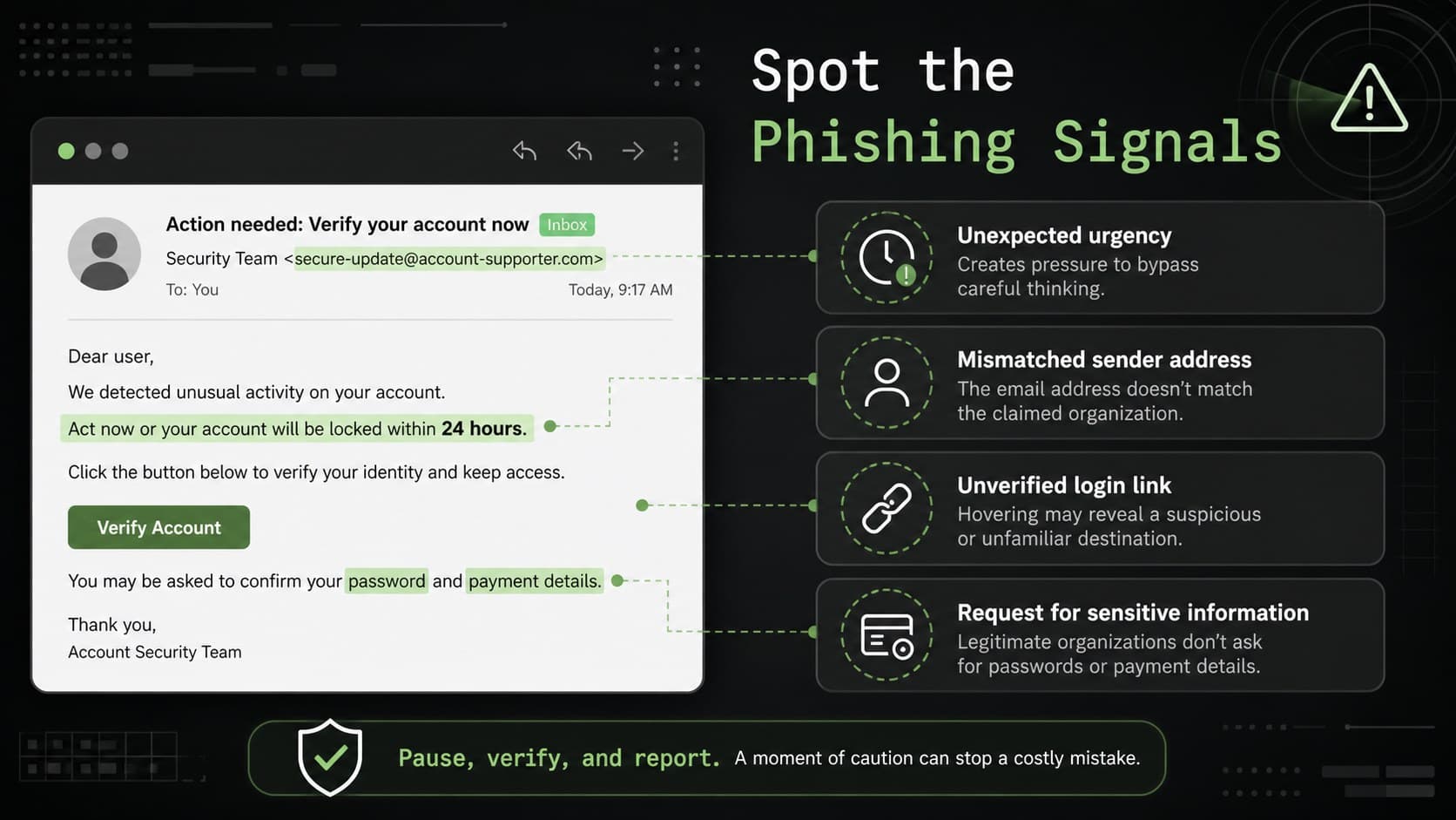 Cyber attack prevention lesson slide breaking down a suspicious phishing email into warning signs.