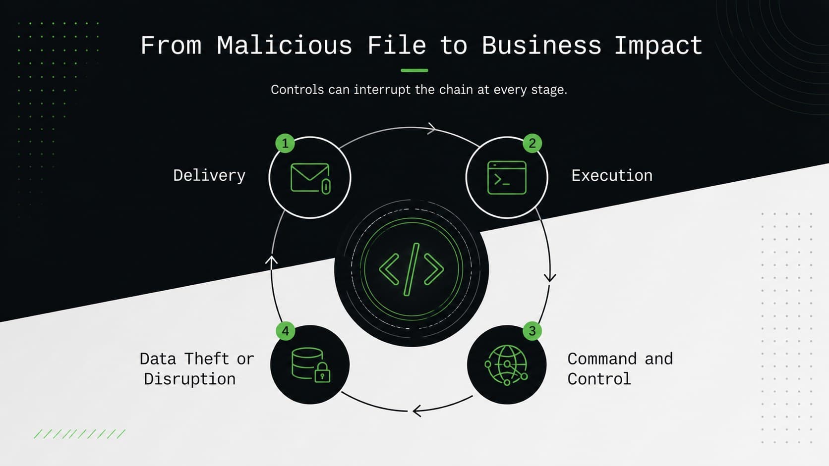 Cybersecurity workshop presentation slide explaining malware delivery, execution, communication, and data theft.