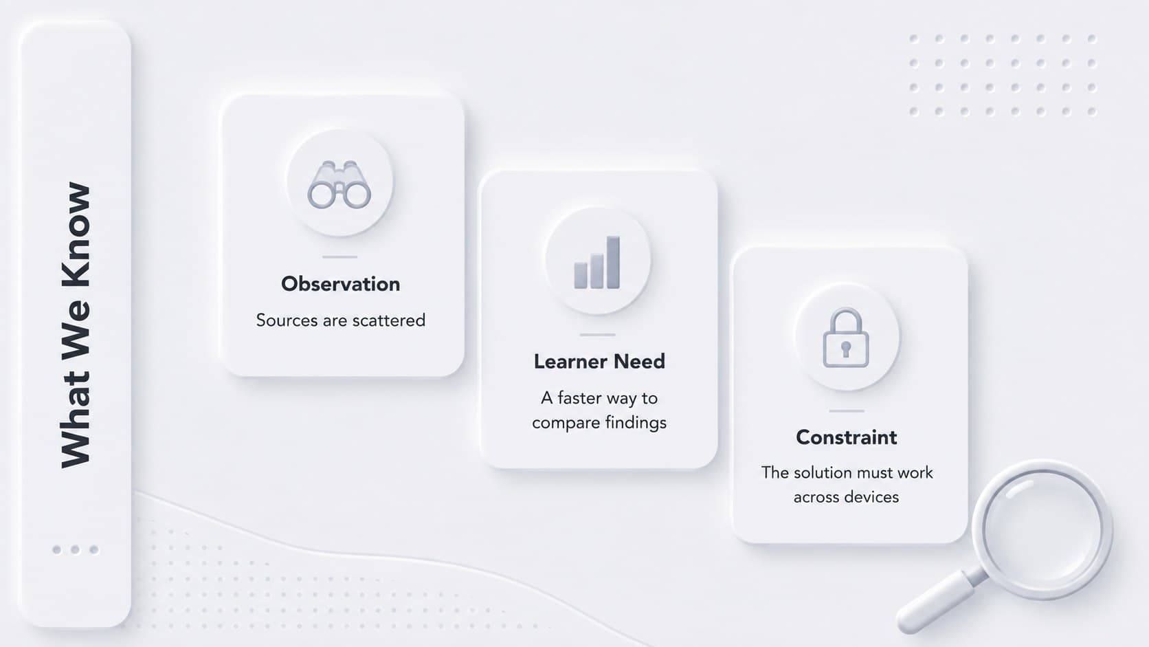 White and grey ideation workshop slide displaying research observations, learner needs, and project constraints.