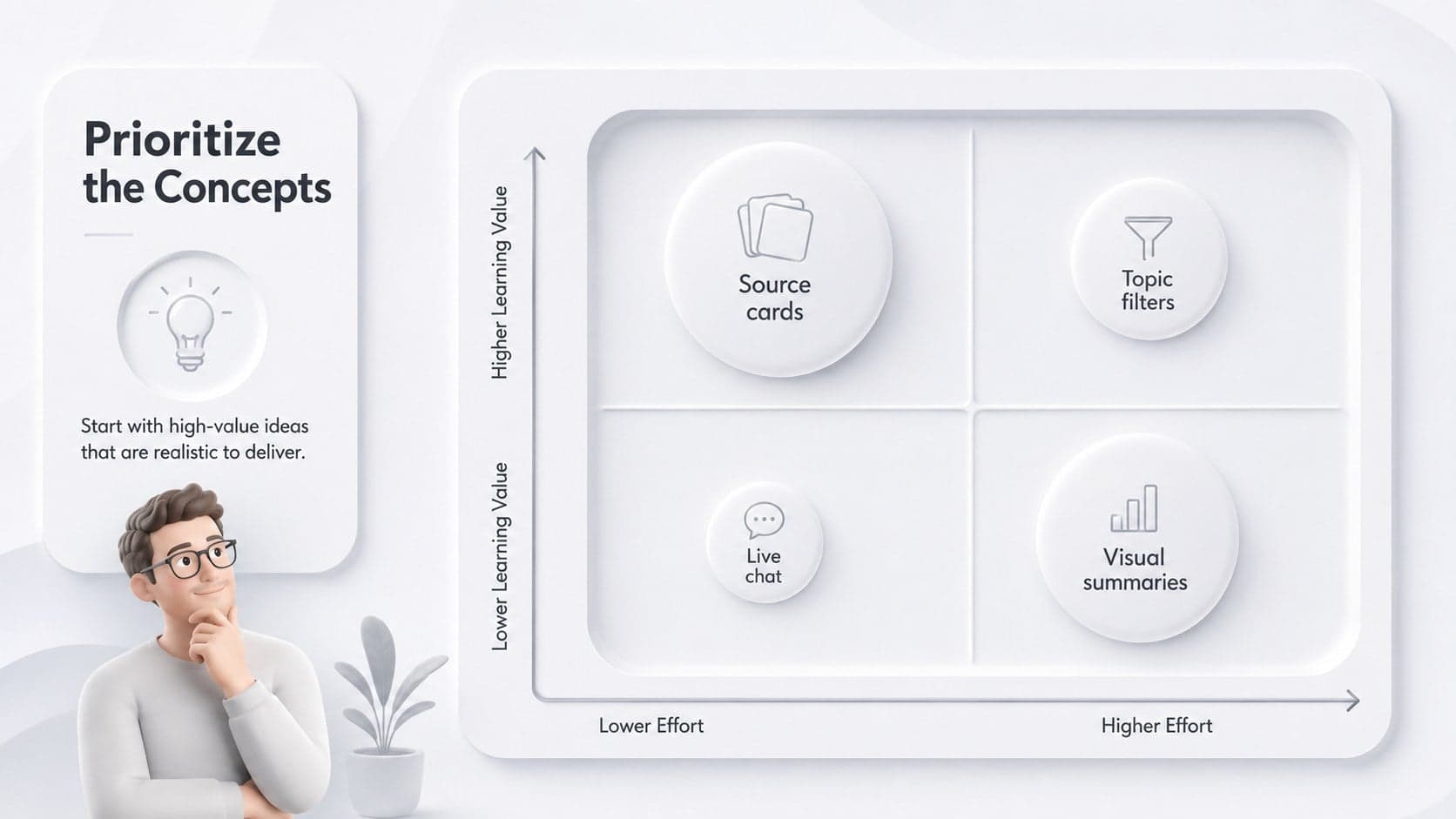 Idea prioritization matrix ranking concepts by learning value and implementation effort.