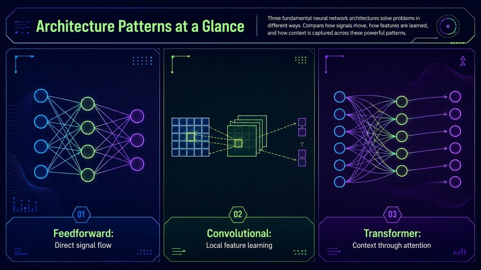 Neural architecture data visualization comparing feedforward, convolutional, and transformer systems.