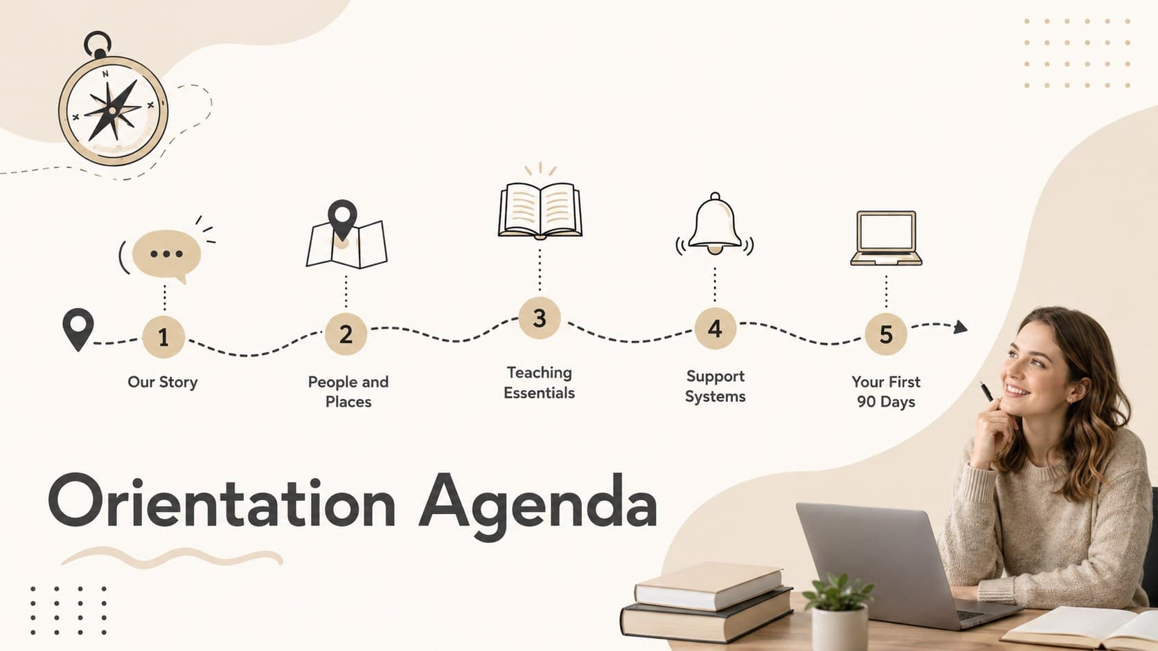 New teacher induction presentation agenda with five clearly ordered orientation topics.