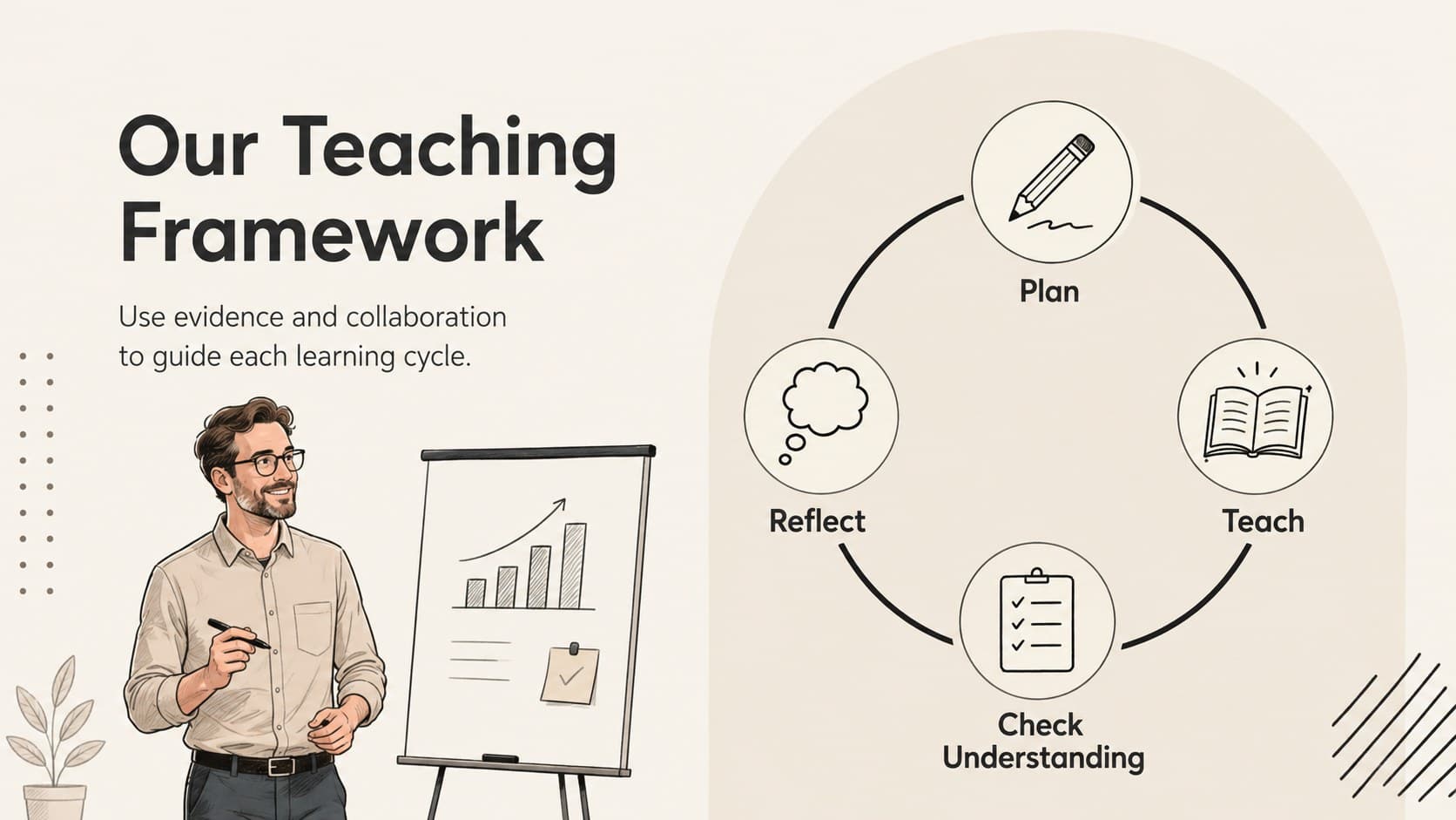 Faculty orientation PowerPoint template slide summarizing planning, instruction, assessment, and reflection practices.