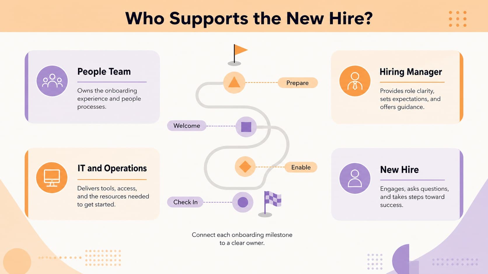 Editable onboarding stakeholder handoff diagram showing responsibilities across HR, managers, IT, and new hires.