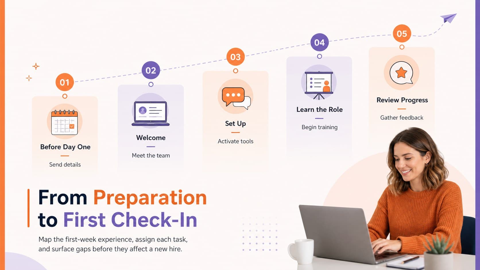 Employee first week process map with editable milestones for preparation, welcome, training, and check-ins.