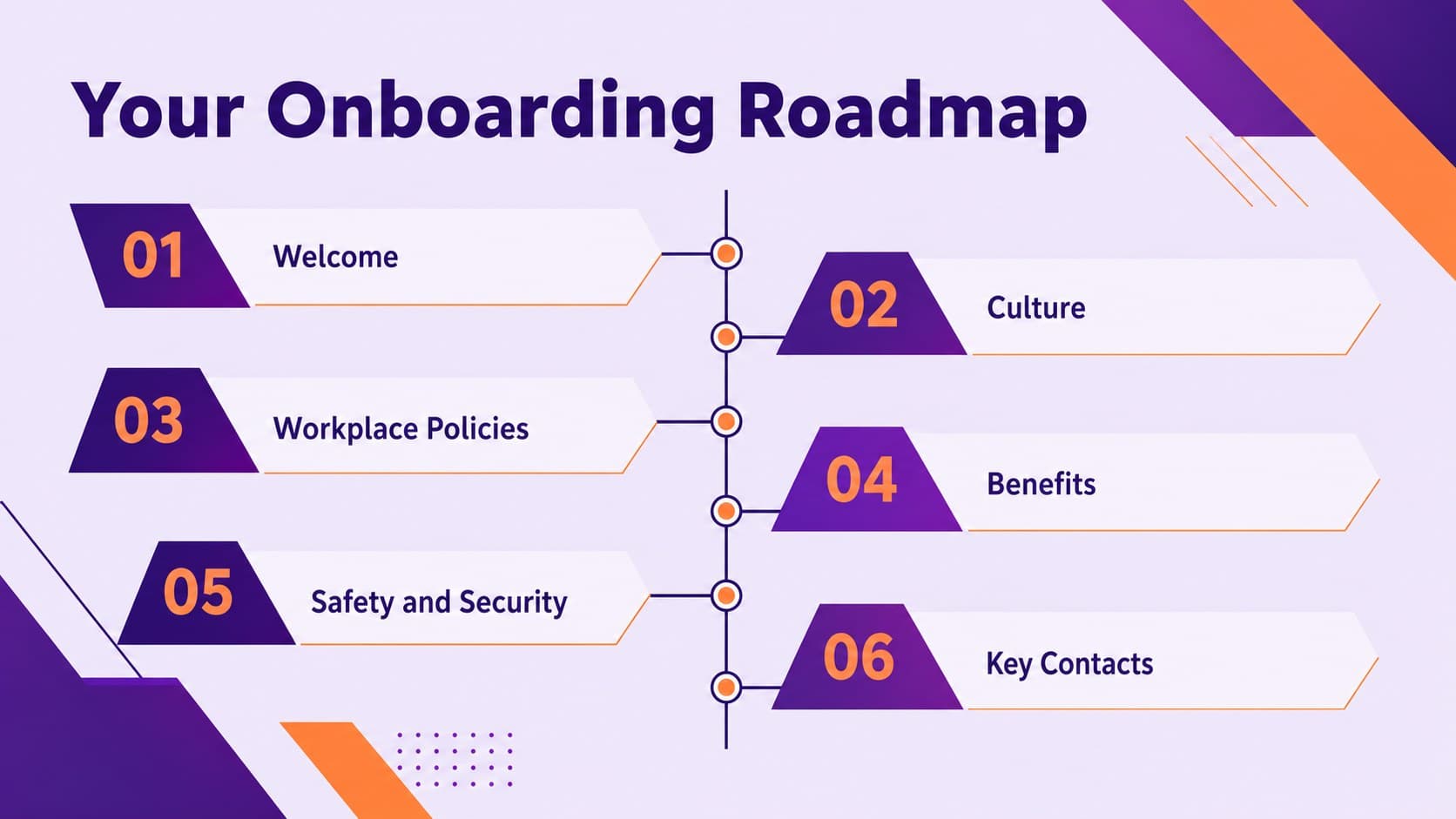 Employee onboarding handbook presentation agenda with six clearly organized policy sections.