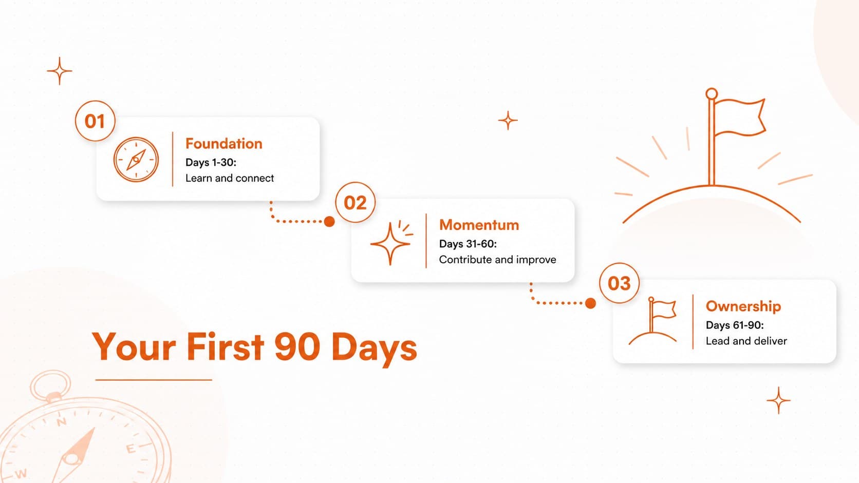 New hire success roadmap overview with Foundation, Momentum, and Ownership phases across the first 90 days.