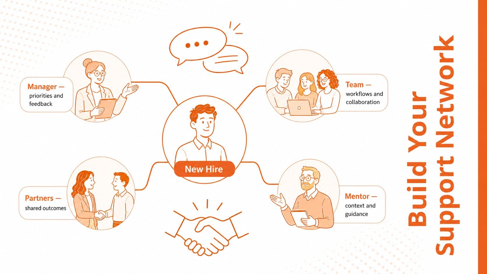 Stakeholder map slide for planning introductions during a new employee's first 90 days.