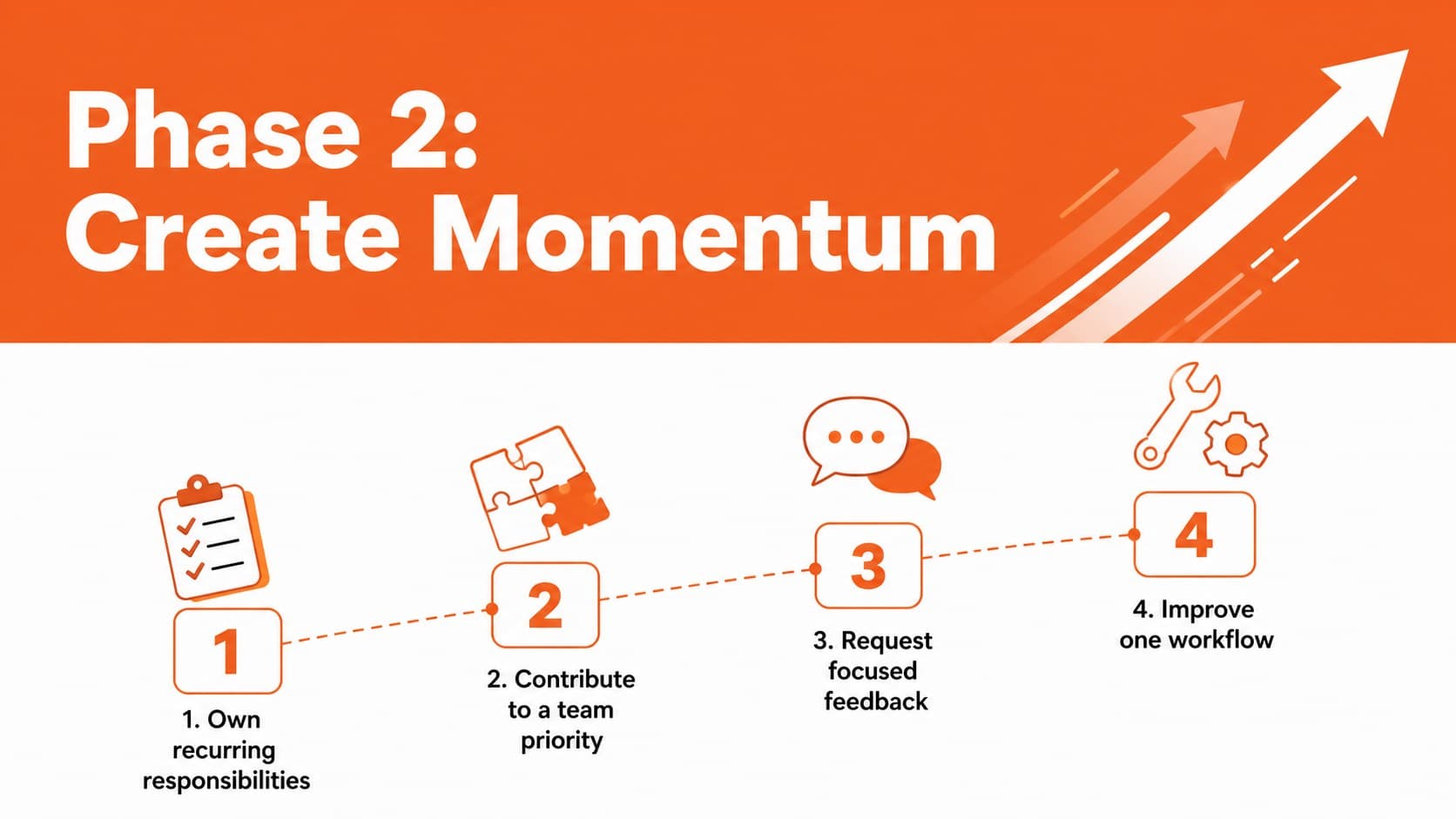Momentum phase employee ramp-up presentation slide with contribution, feedback, and improvement priorities.