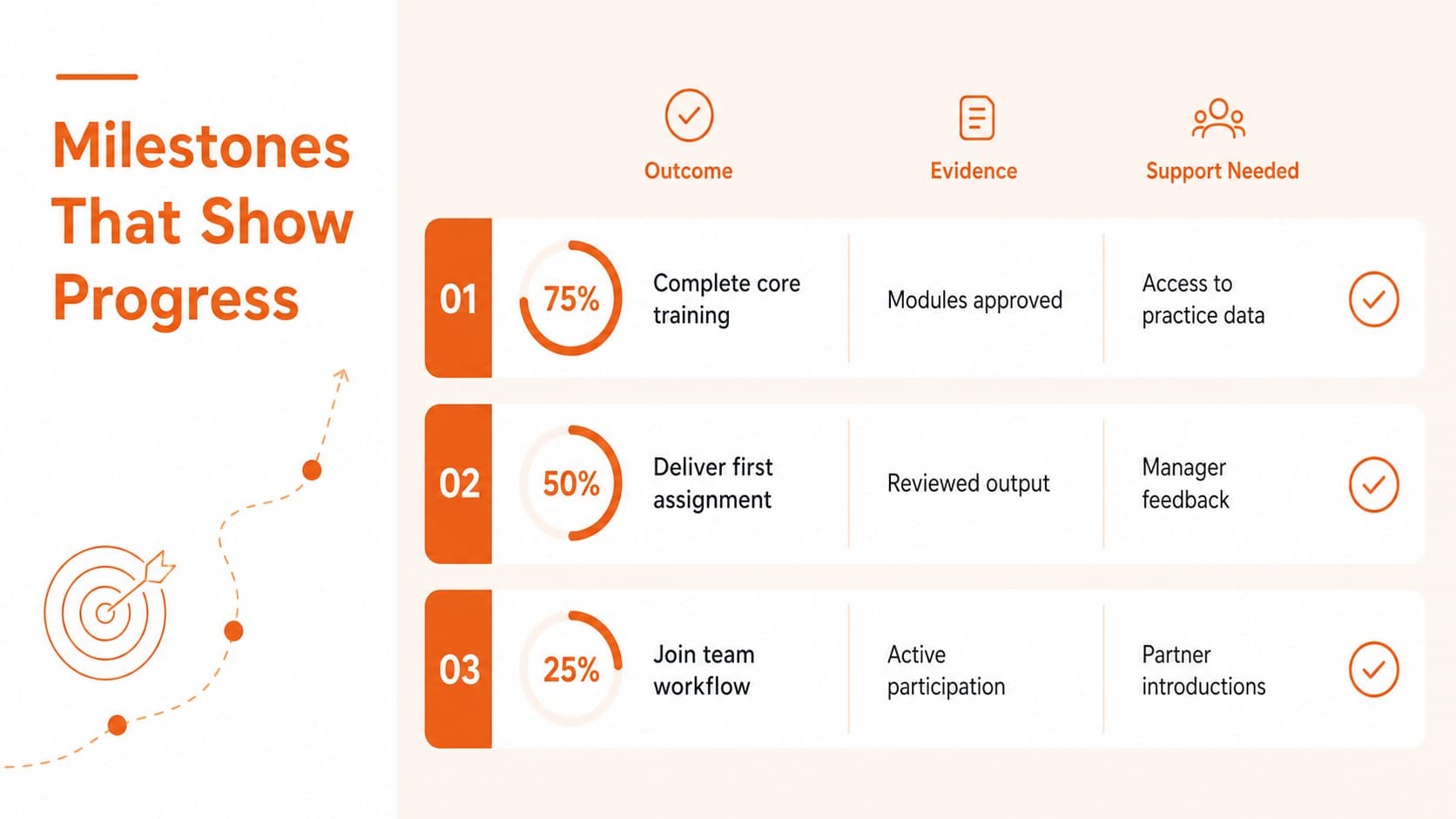 New employee milestone tracker showing planned outcomes, evidence of progress, and support needs.