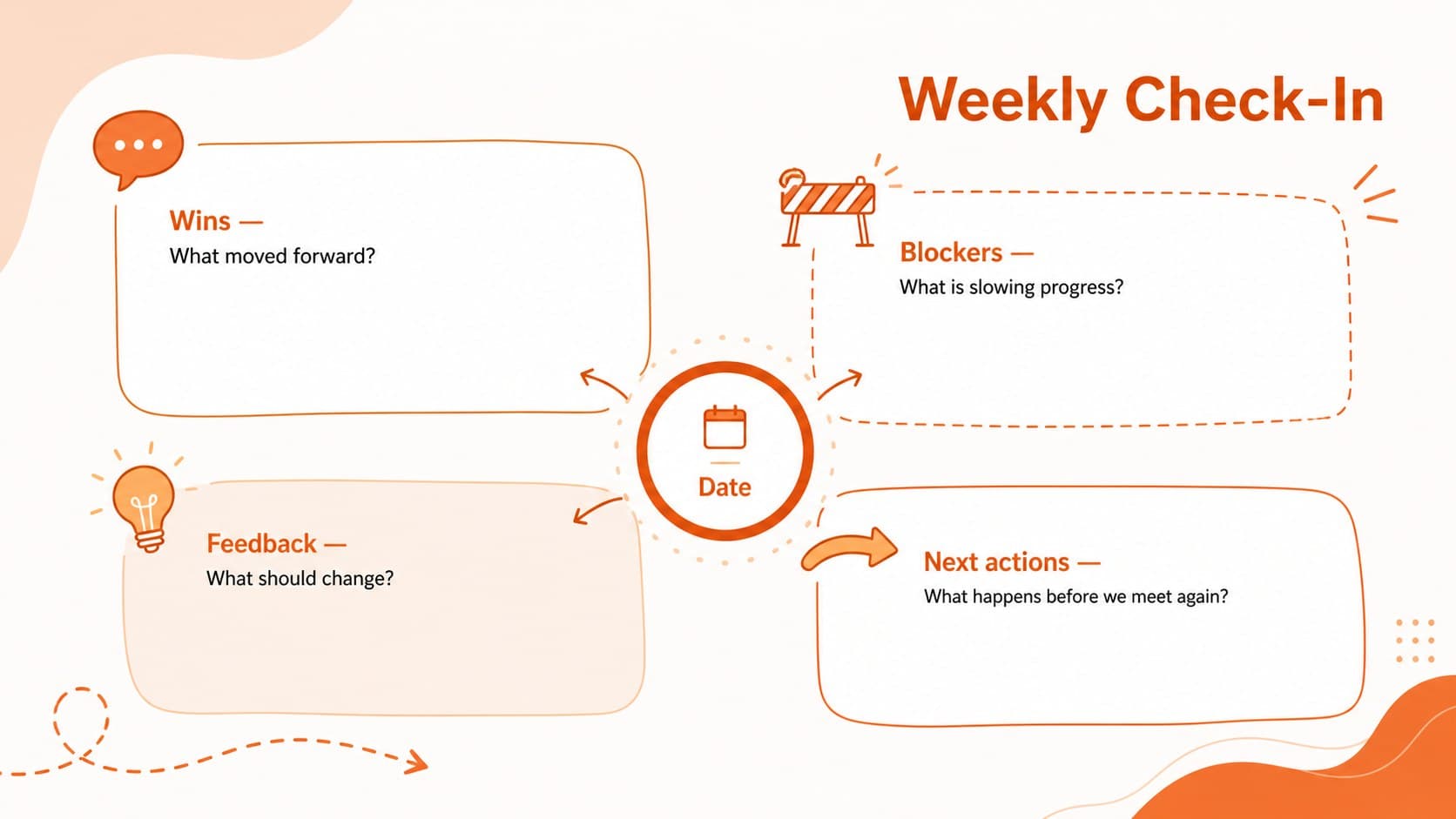Manager check-in slide with wins, blockers, feedback, and next actions for employee onboarding meetings.