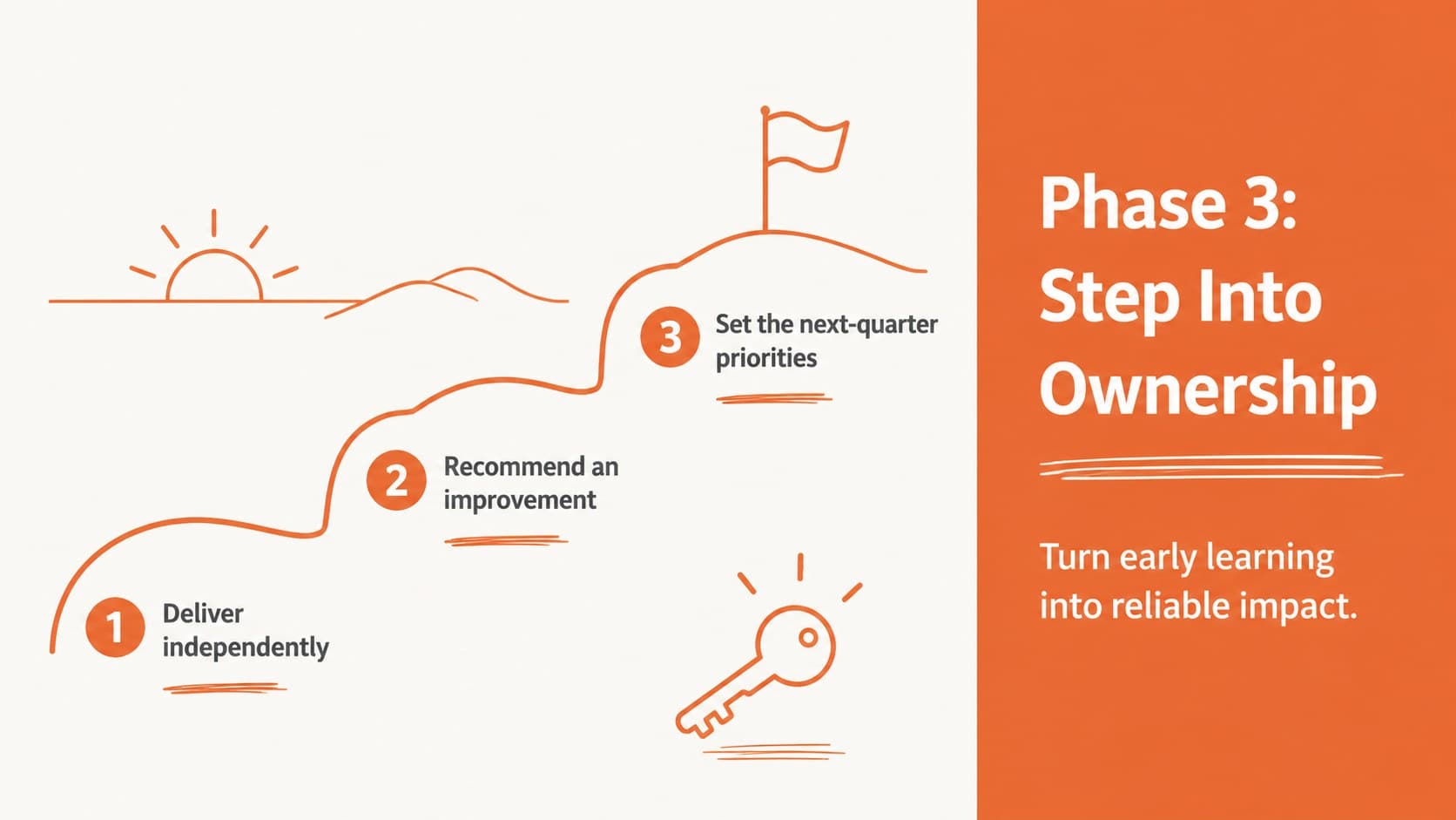 Ownership phase of a 90-day role transition plan featuring independent delivery and future priorities.