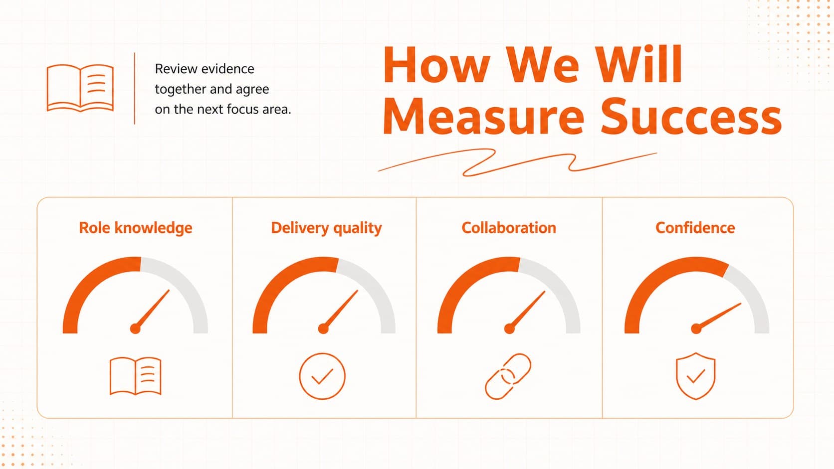 Employee success metrics slide tracking confidence, collaboration, delivery, and role knowledge.